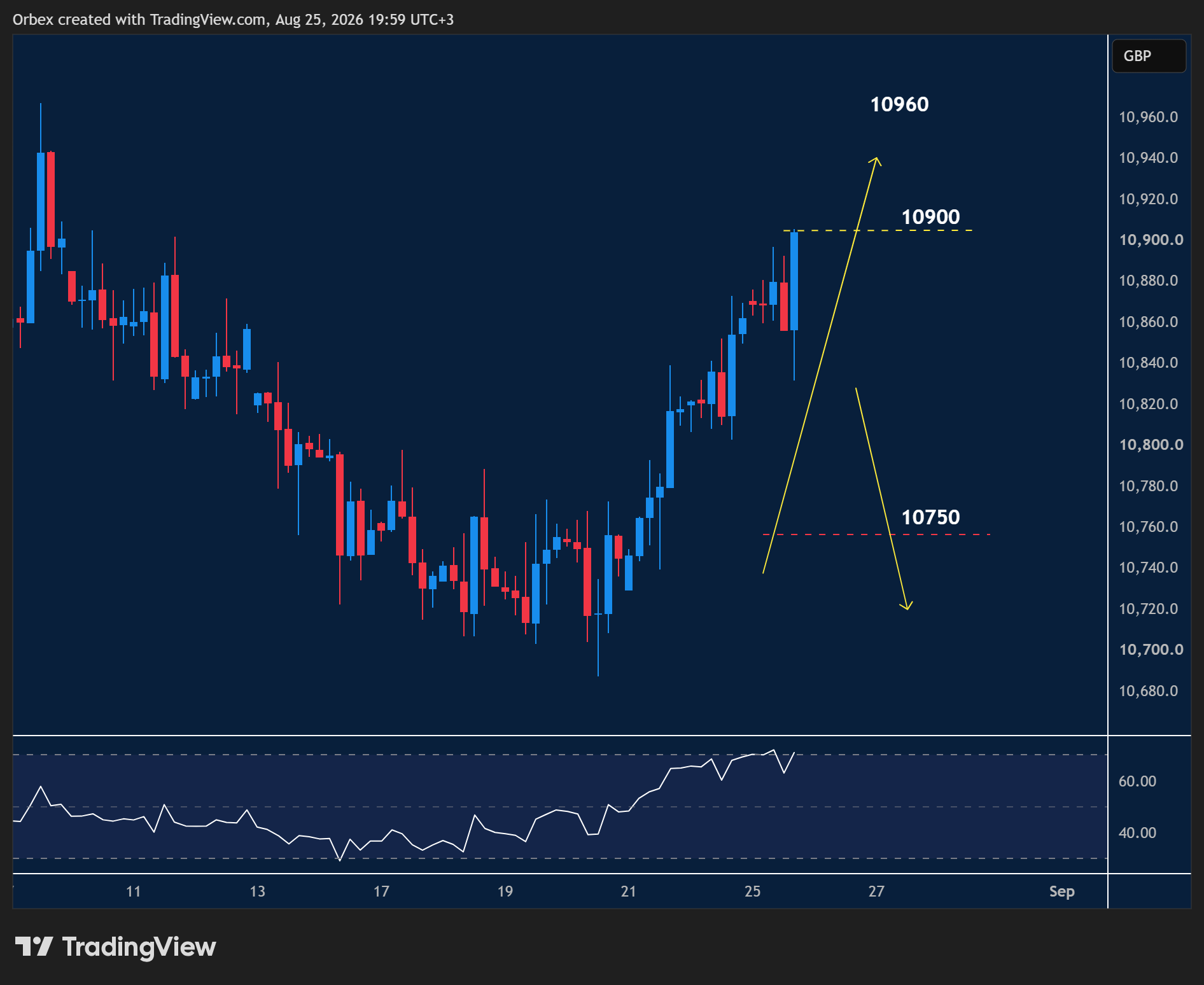 UK 100 intraday chart displaying price trends and key support and resistance levels.