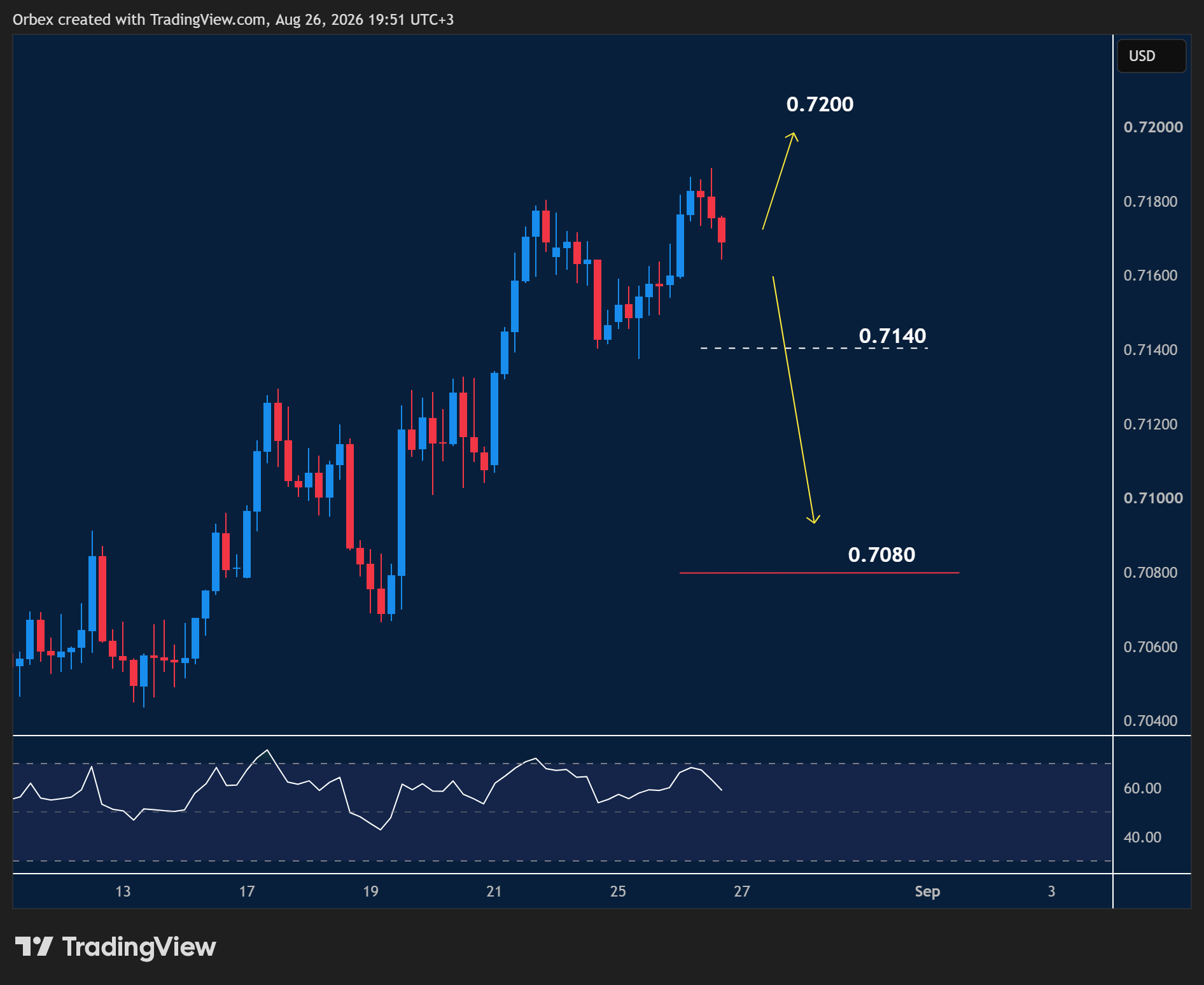 AUDUSD intraday chart displaying price trends and key support and resistance levels.
