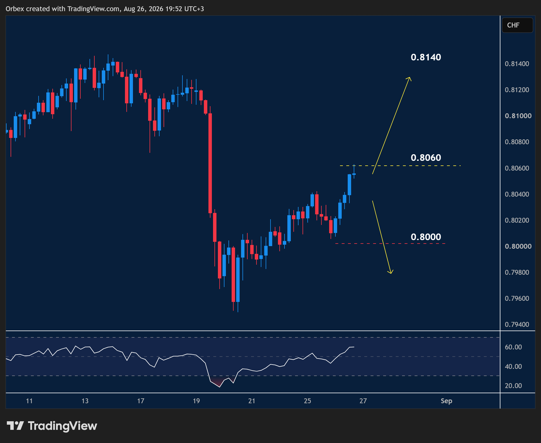 USDCHF intraday chart displaying price trends and key support and resistance levels.