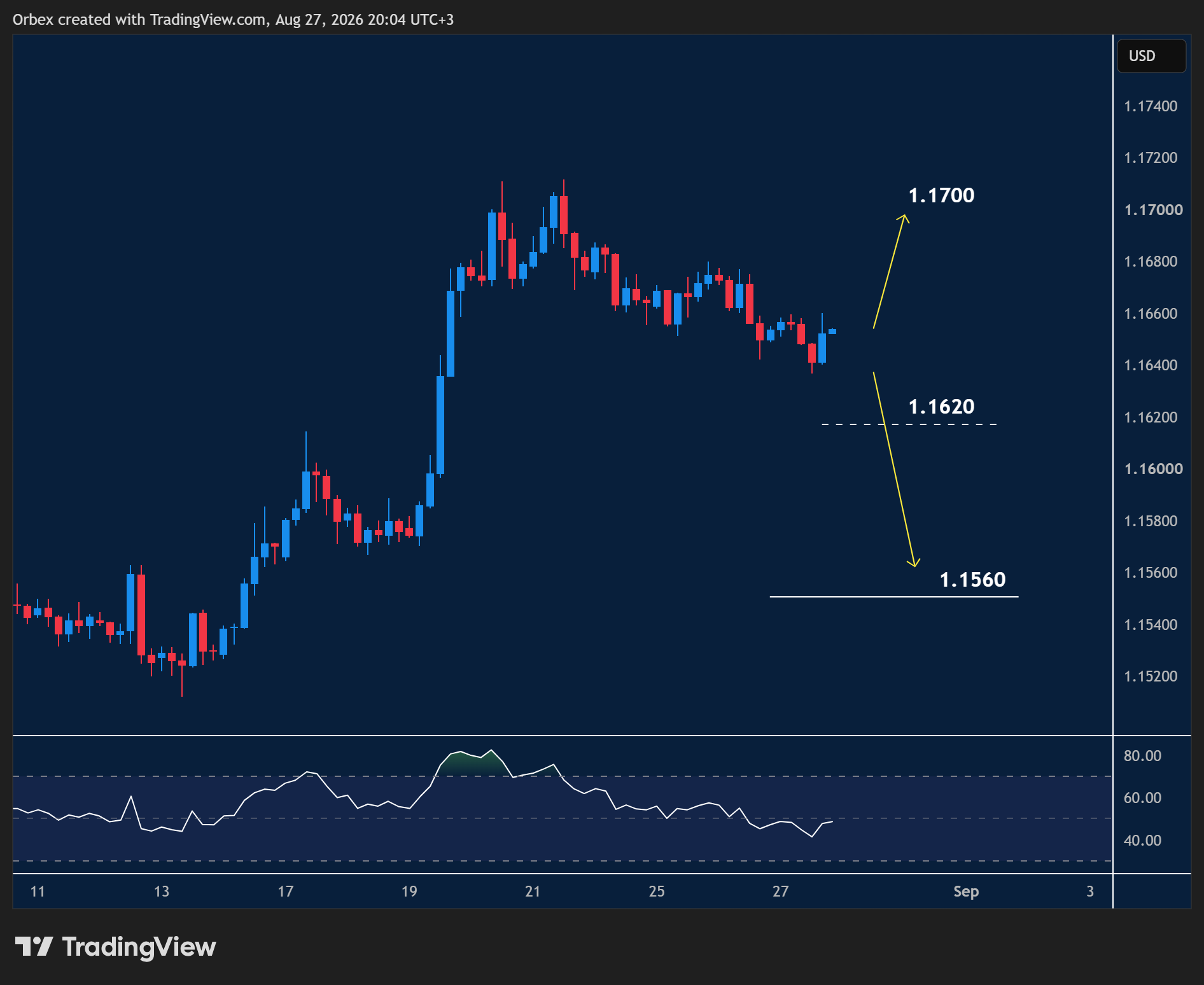 EURUSD intraday chart displaying price trends and key support and resistance levels.