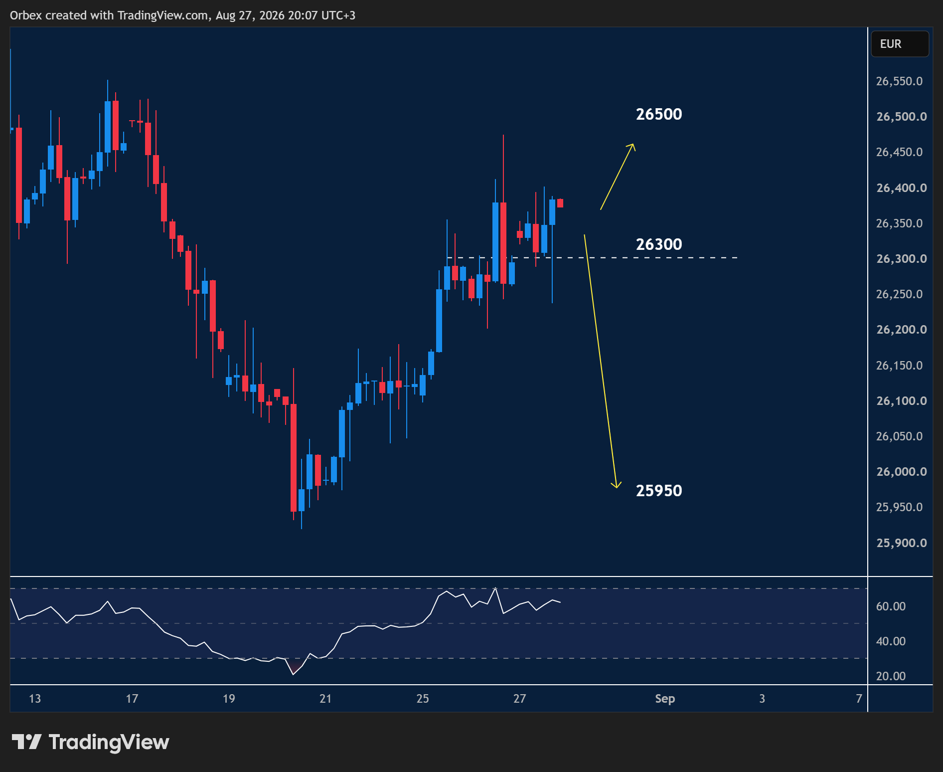 GER 40 intraday chart displaying price trends and key support and resistance levels.