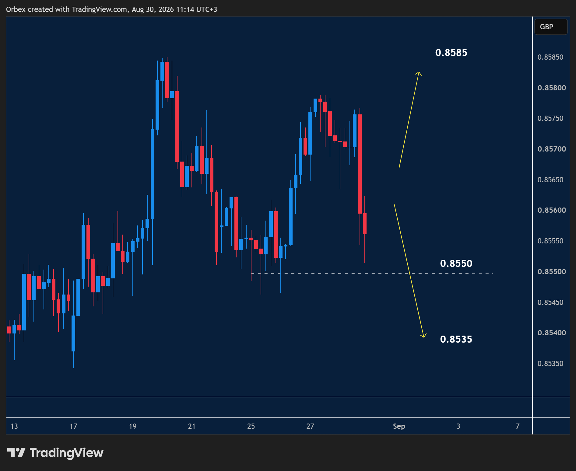 EURGBP intraday chart displaying price trends and key support and resistance levels.