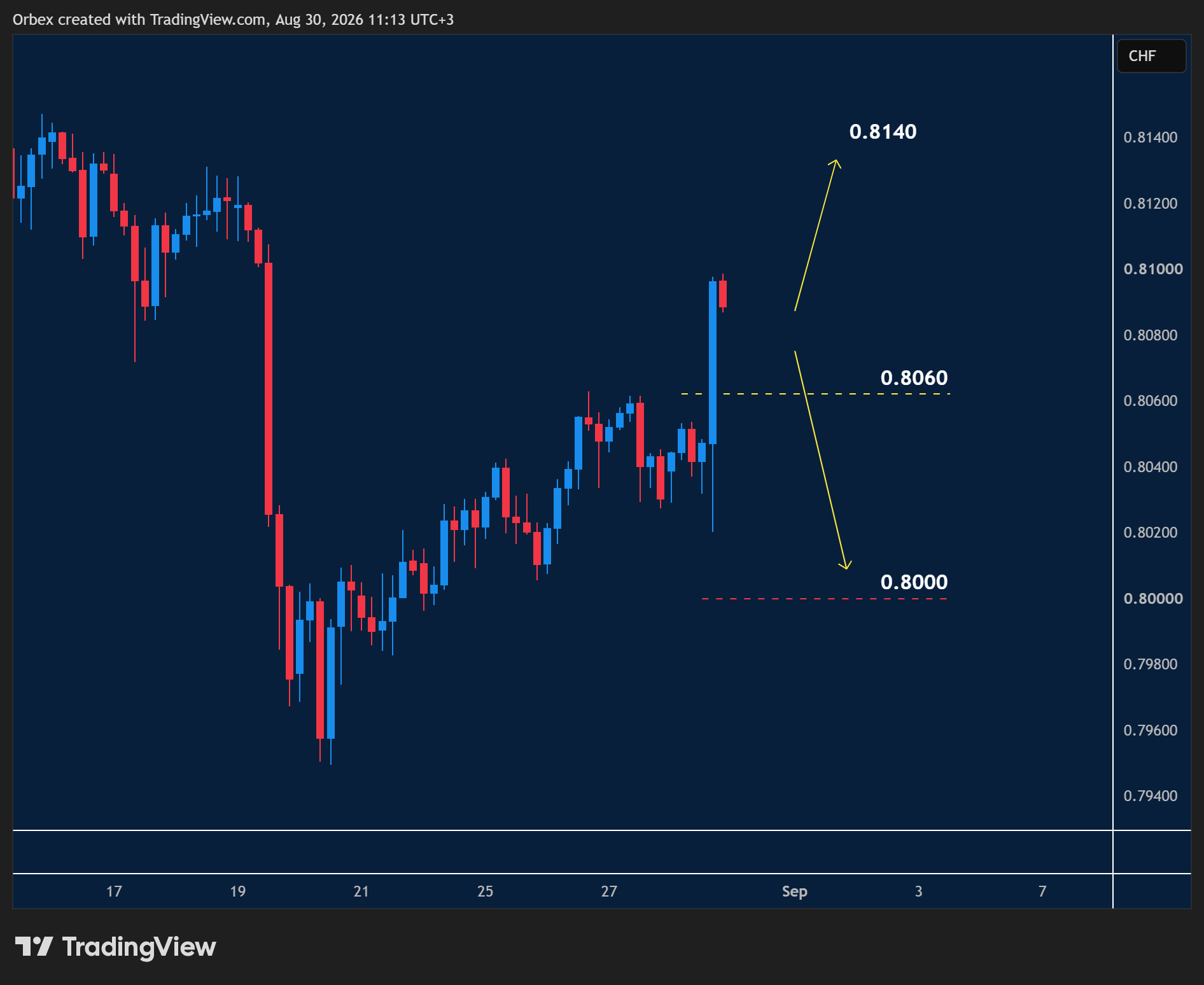 USDCHF intraday chart displaying price trends and key support and resistance levels.