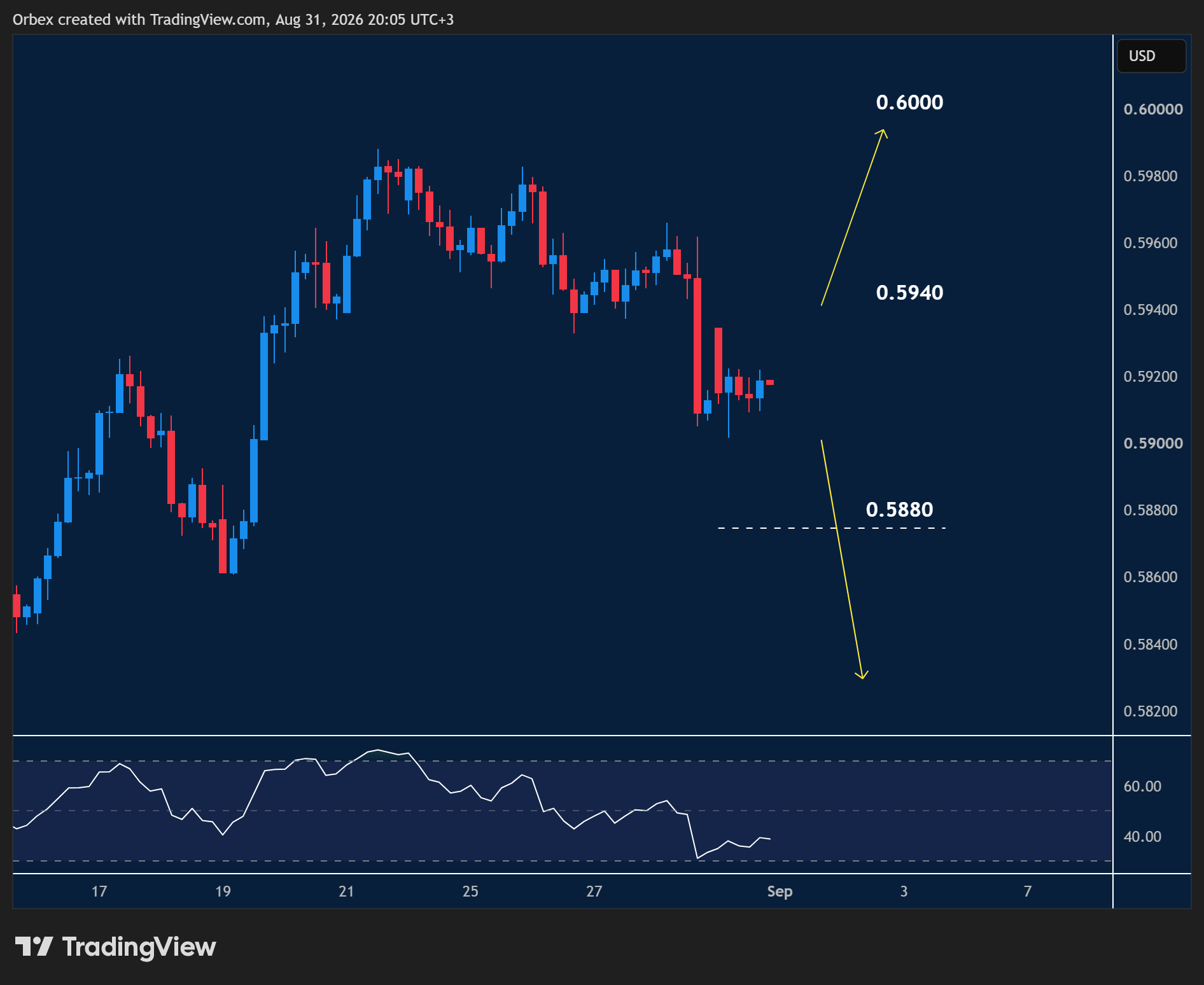 NZDUSD intraday chart displaying price trends and key support and resistance levels.