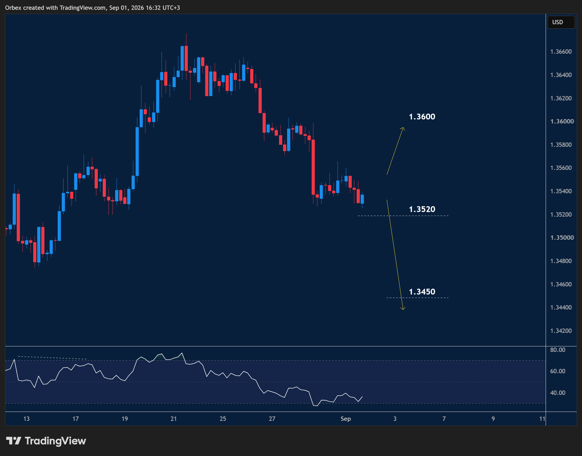 GBPUSD intraday chart displaying price trends and key support and resistance levels.