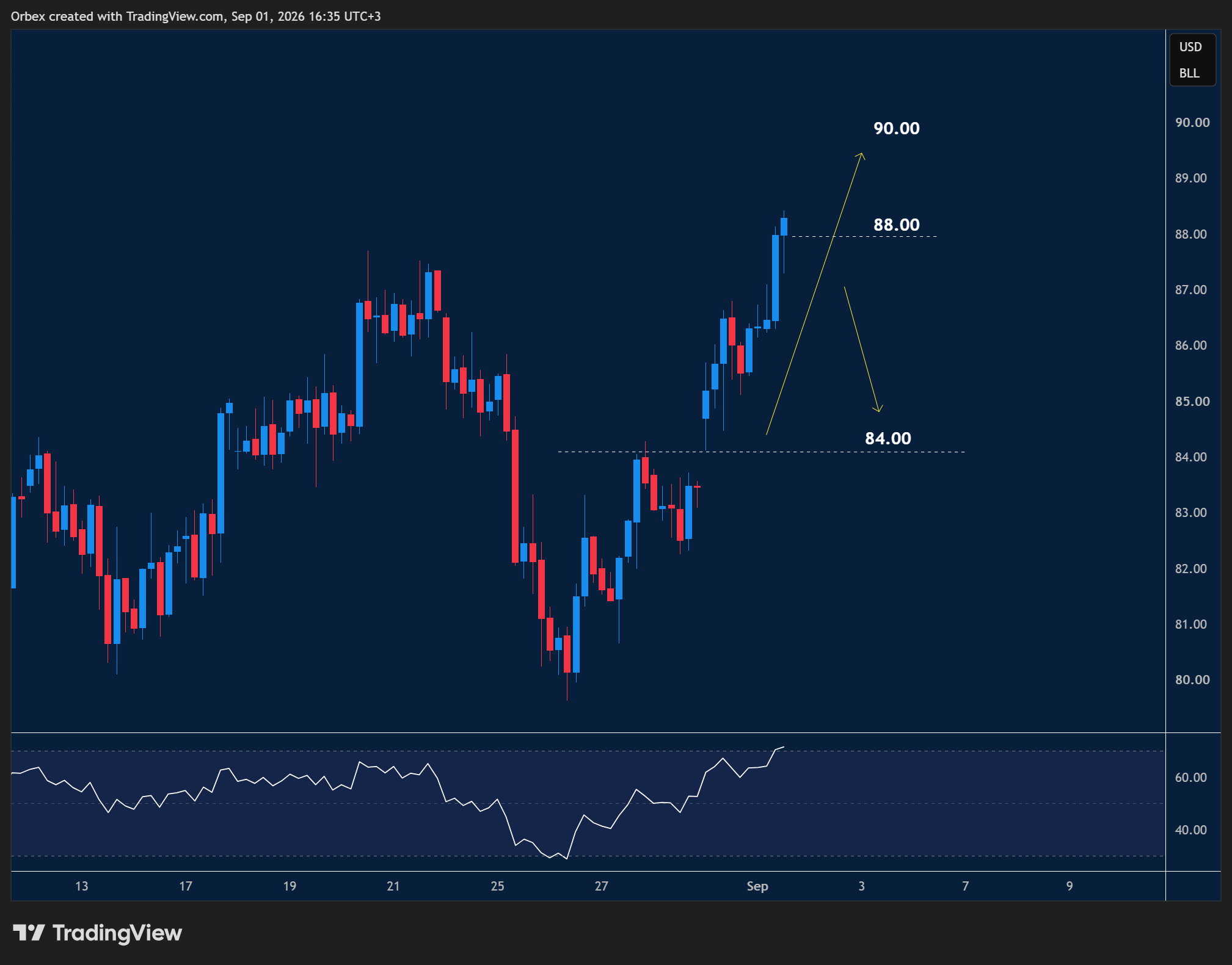 USOIL intraday chart displaying price trends and key support and resistance levels.