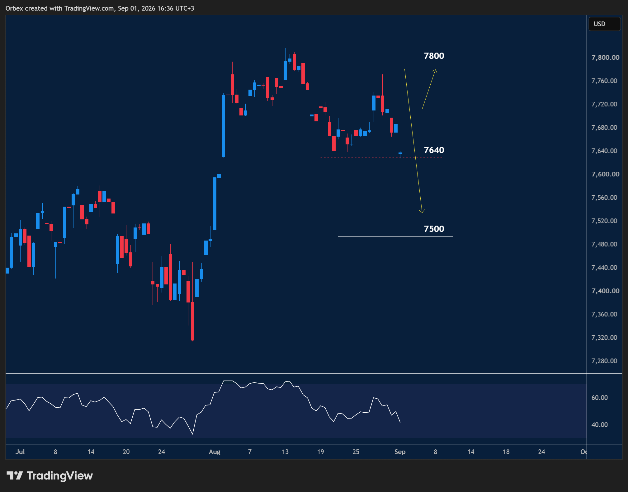 SPX500 intraday chart displaying price trends and key support and resistance levels.