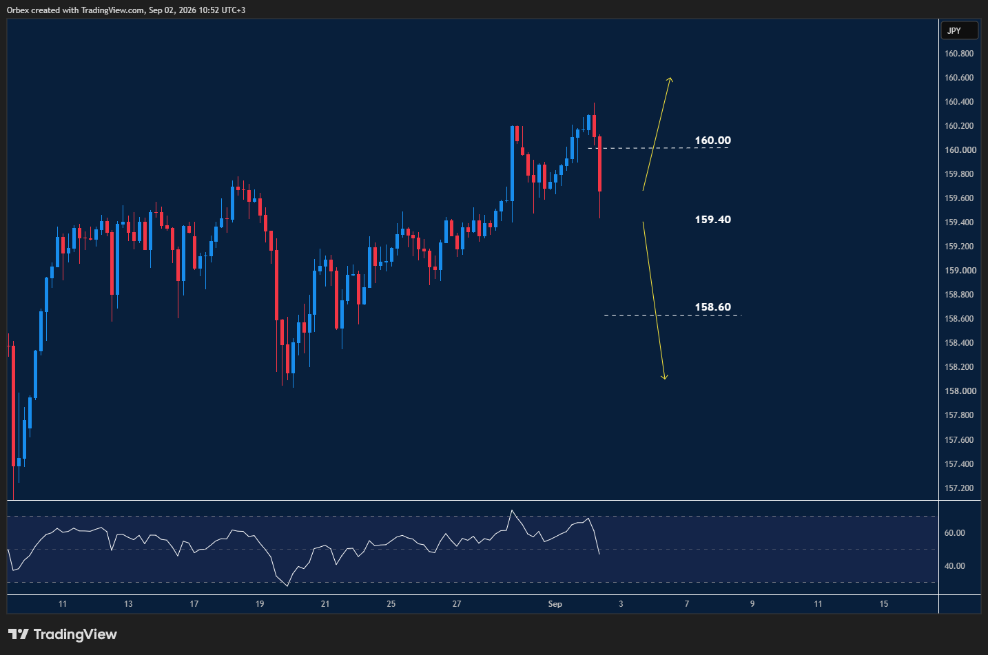USDJPY intraday chart displaying price trends and key support and resistance levels.