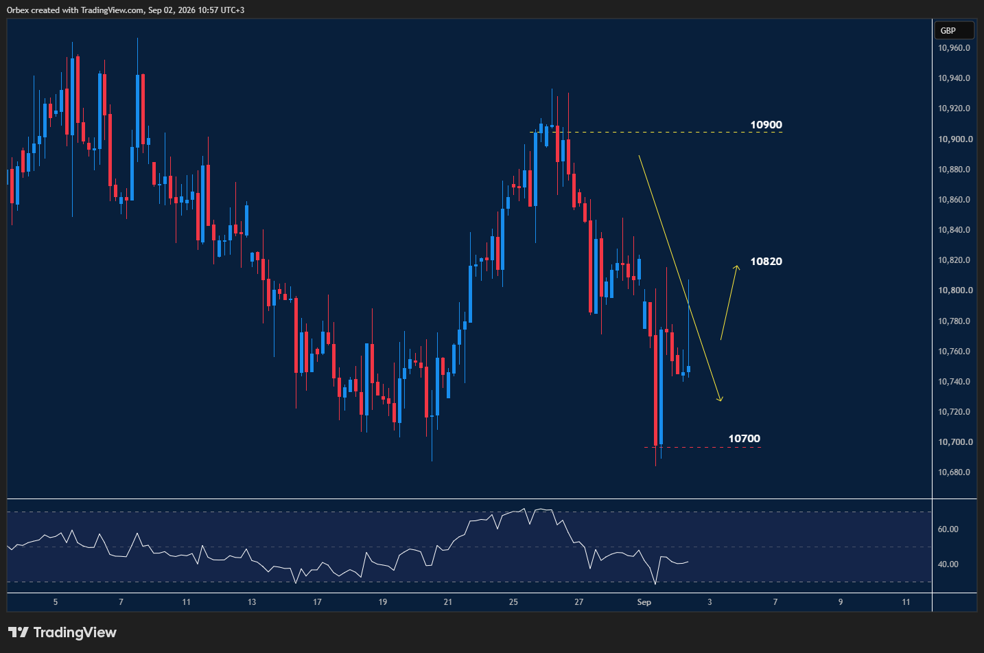 UK100 intraday chart displaying price trends and key support and resistance levels.
