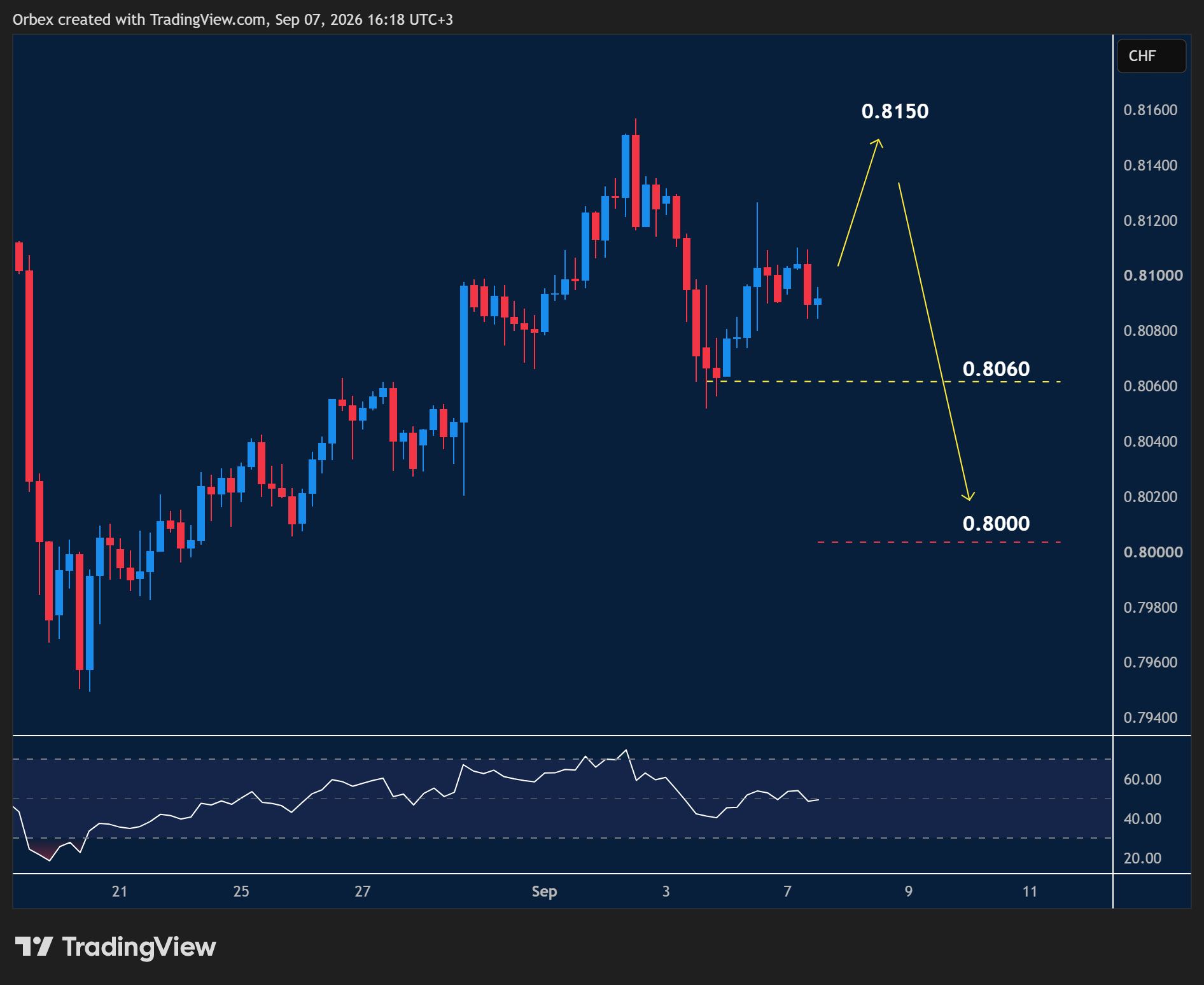 USDCHF intraday chart displaying price trends and key support and resistance levels.