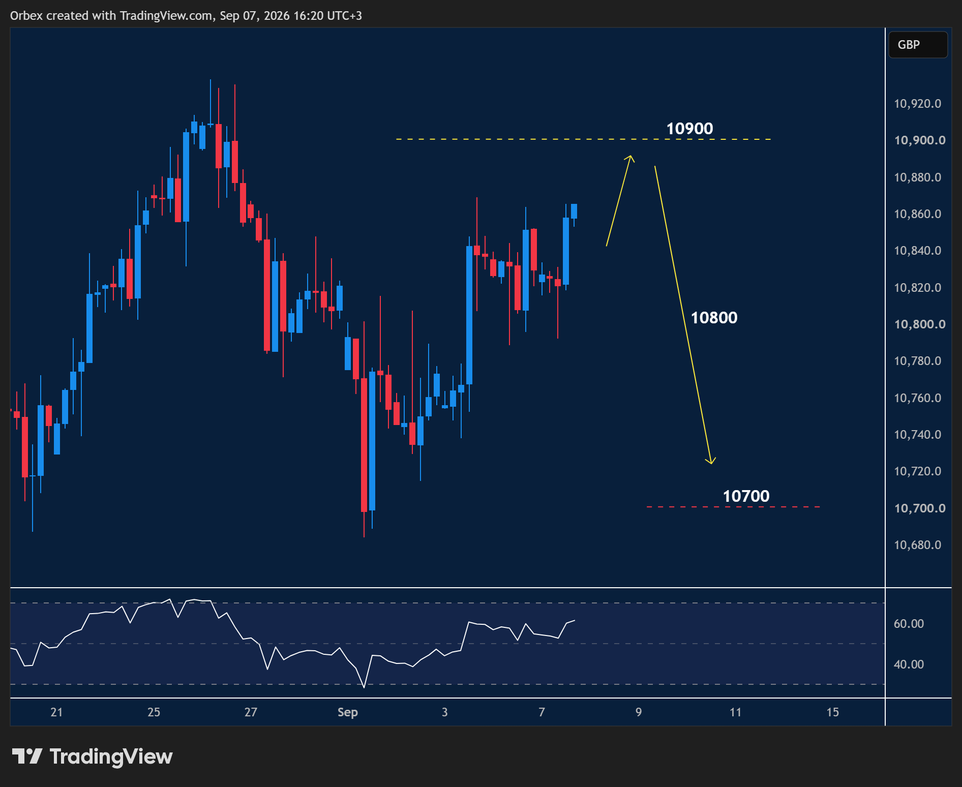 UK 100 intraday chart displaying price trends and key support and resistance levels.
