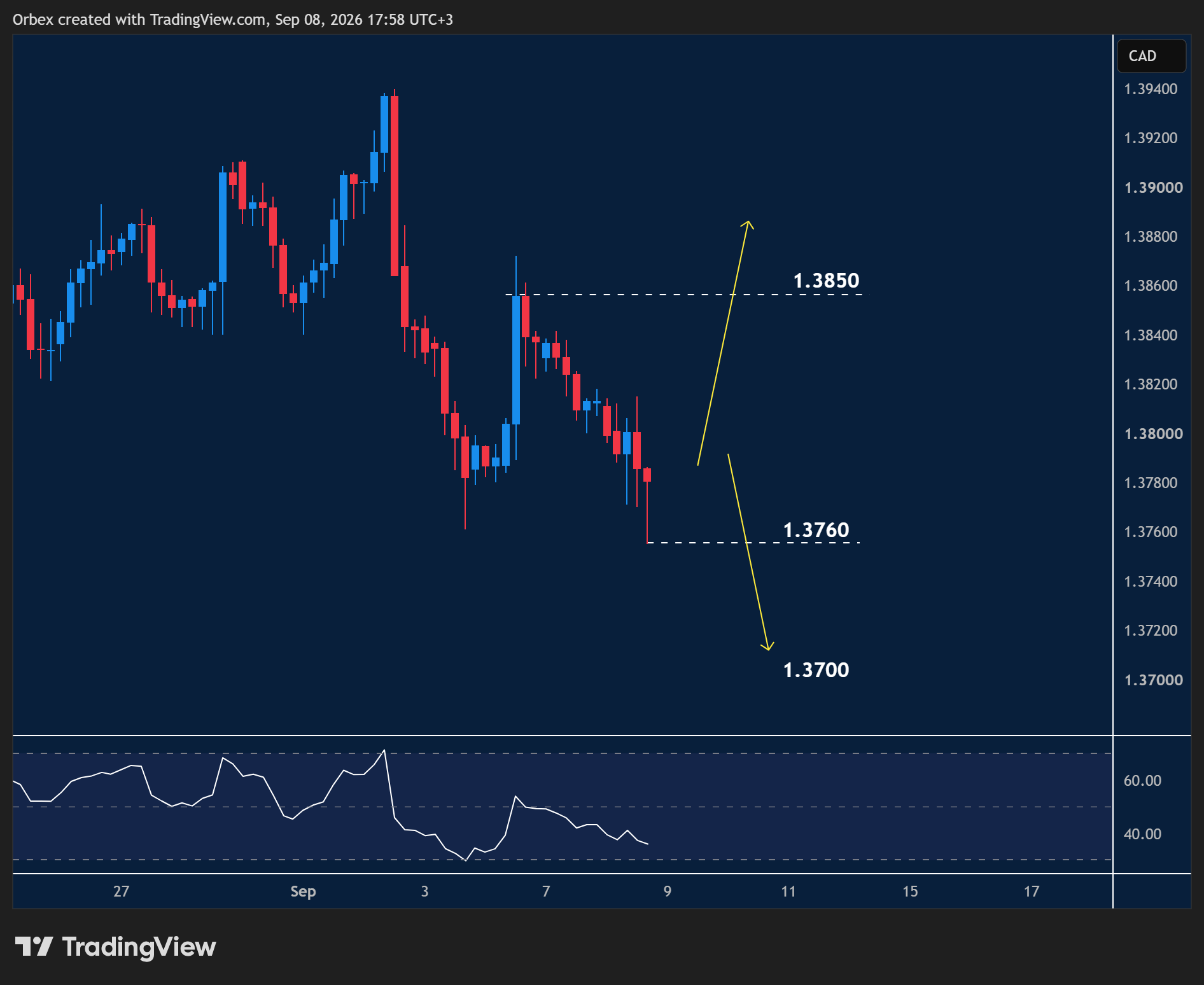 USDCAD intraday chart displaying price trends and key support and resistance levels.