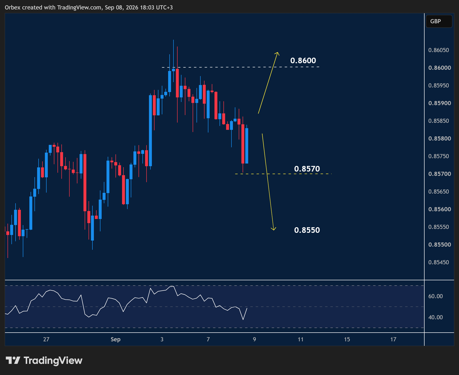 EURGBP intraday chart displaying price trends and key support and resistance levels.