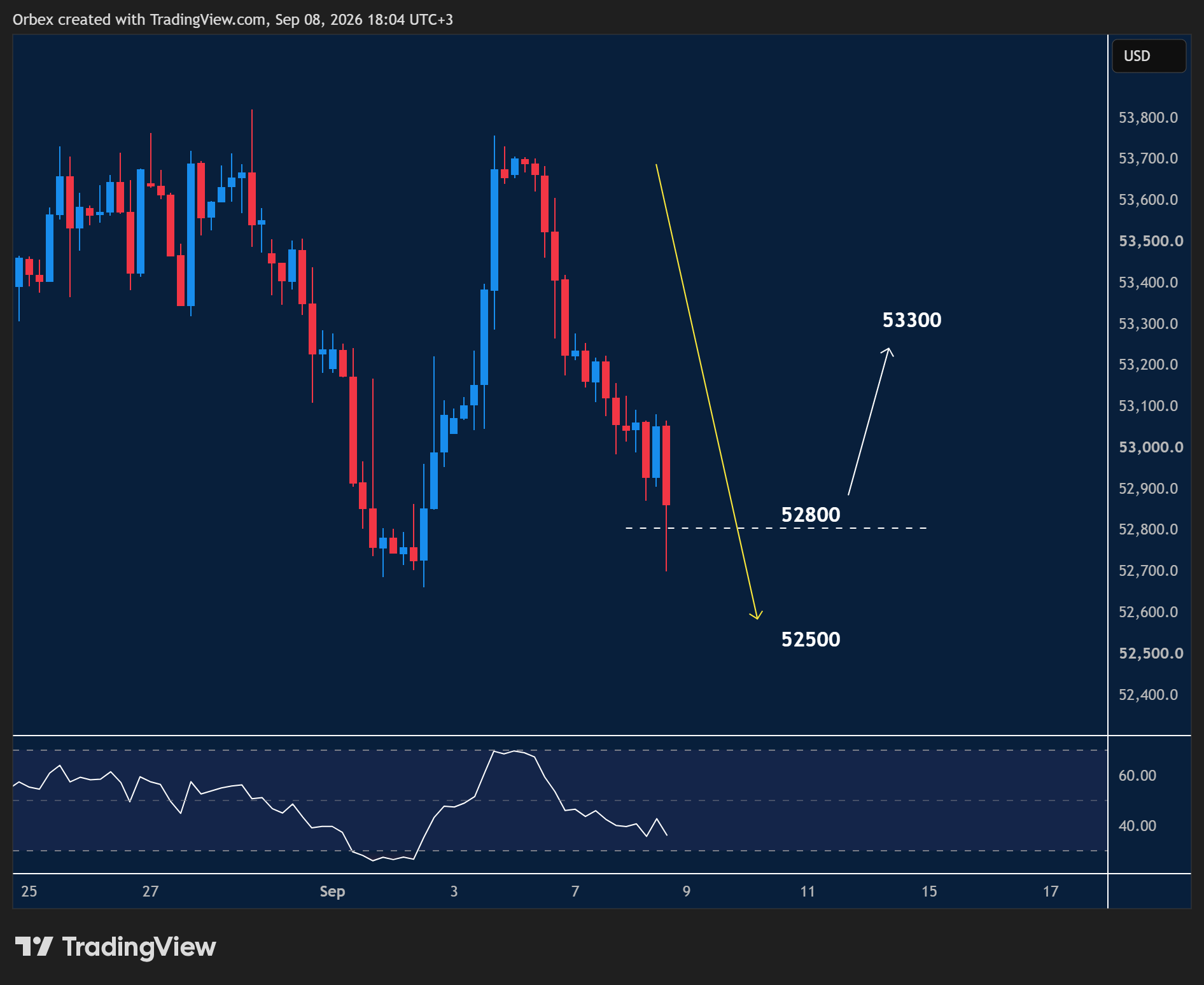 US 30 intraday chart displaying price trends and key support and resistance levels.