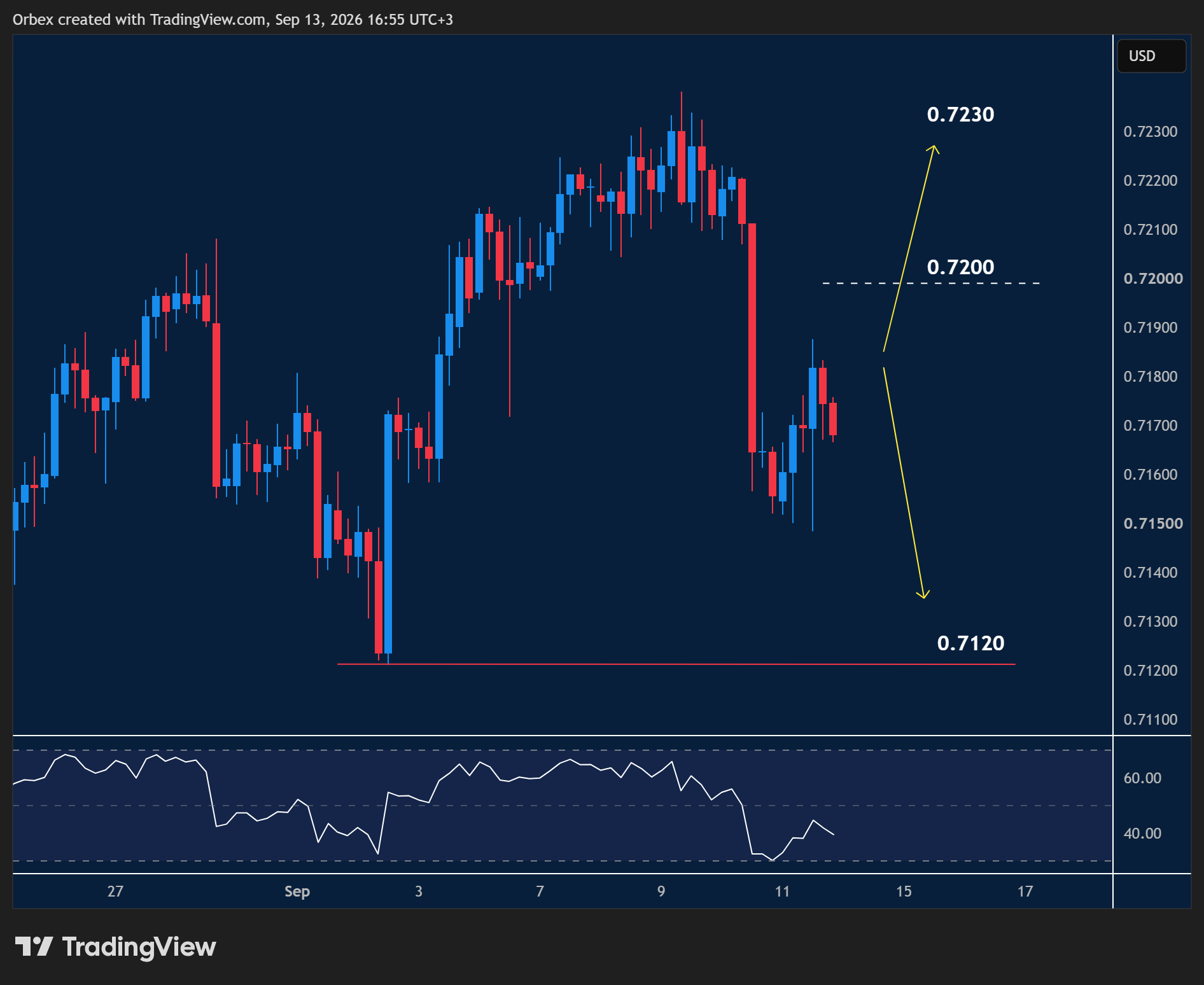 (Australian dollar) AUDUSD intraday chart displaying price trends and key support and resistance levels.
