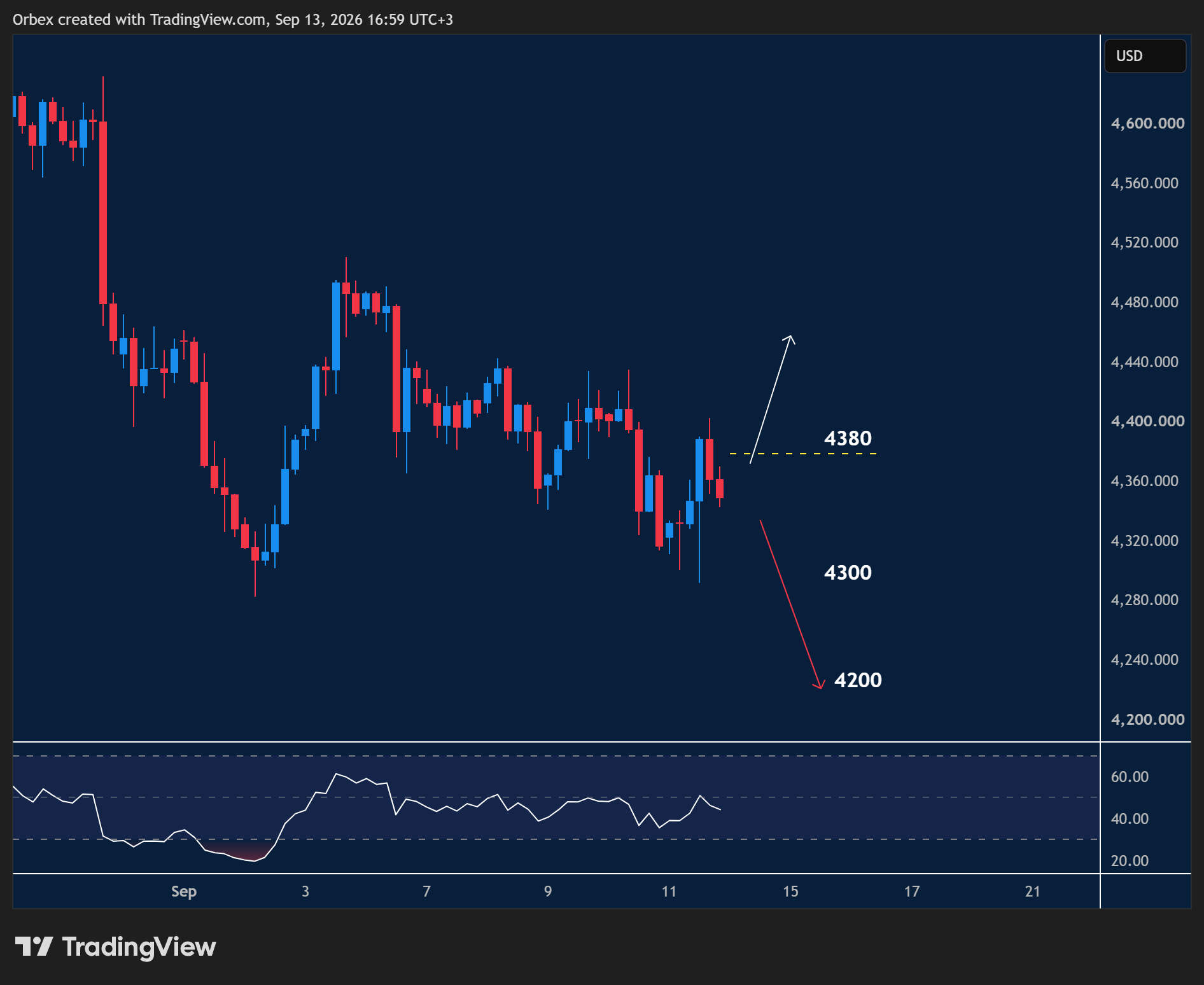 XAUUSD intraday chart displaying price trends and key support and resistance levels.