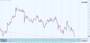 XAUUSD h1