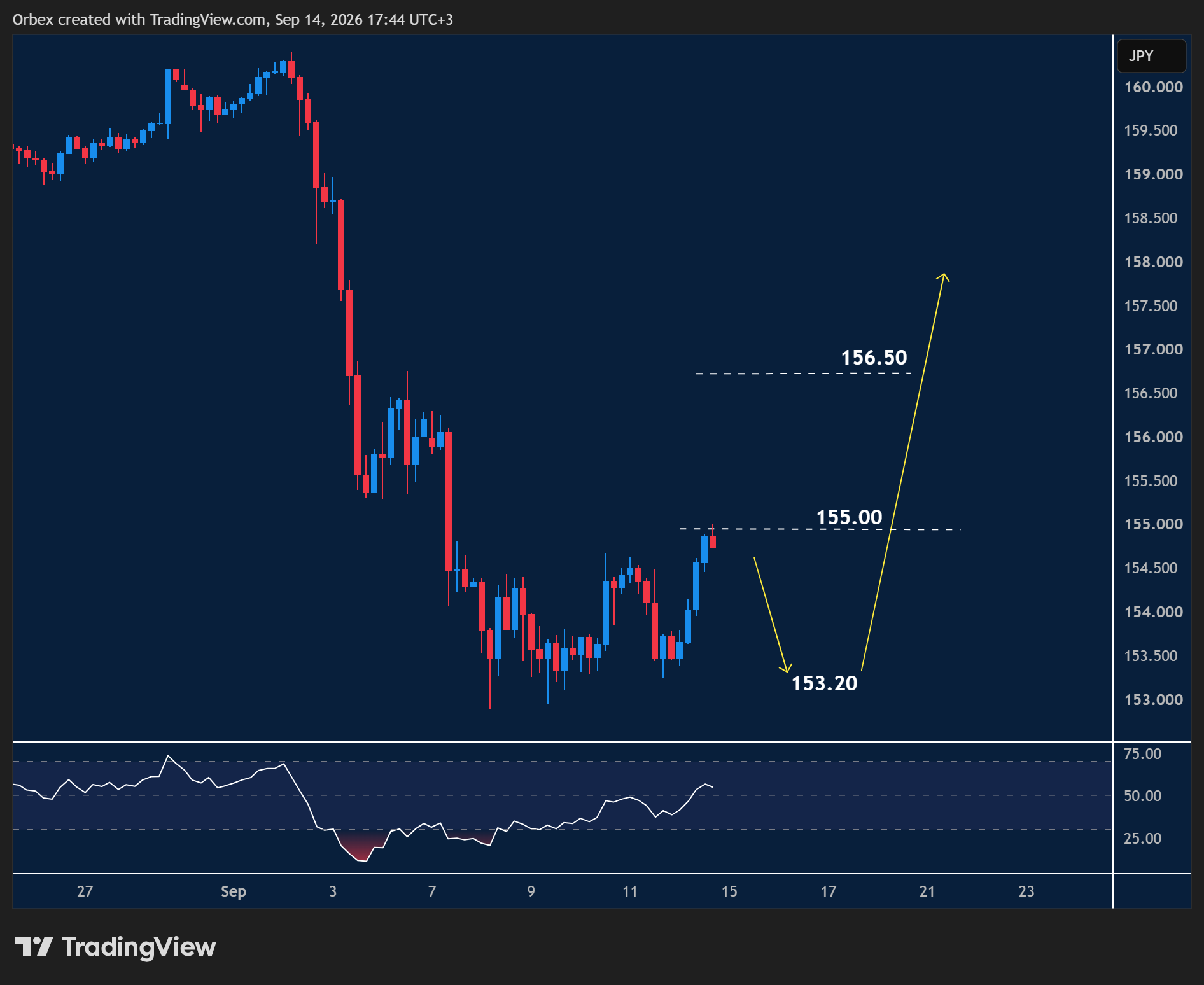 USDJPY intraday chart displaying price trends and key support and resistance levels.