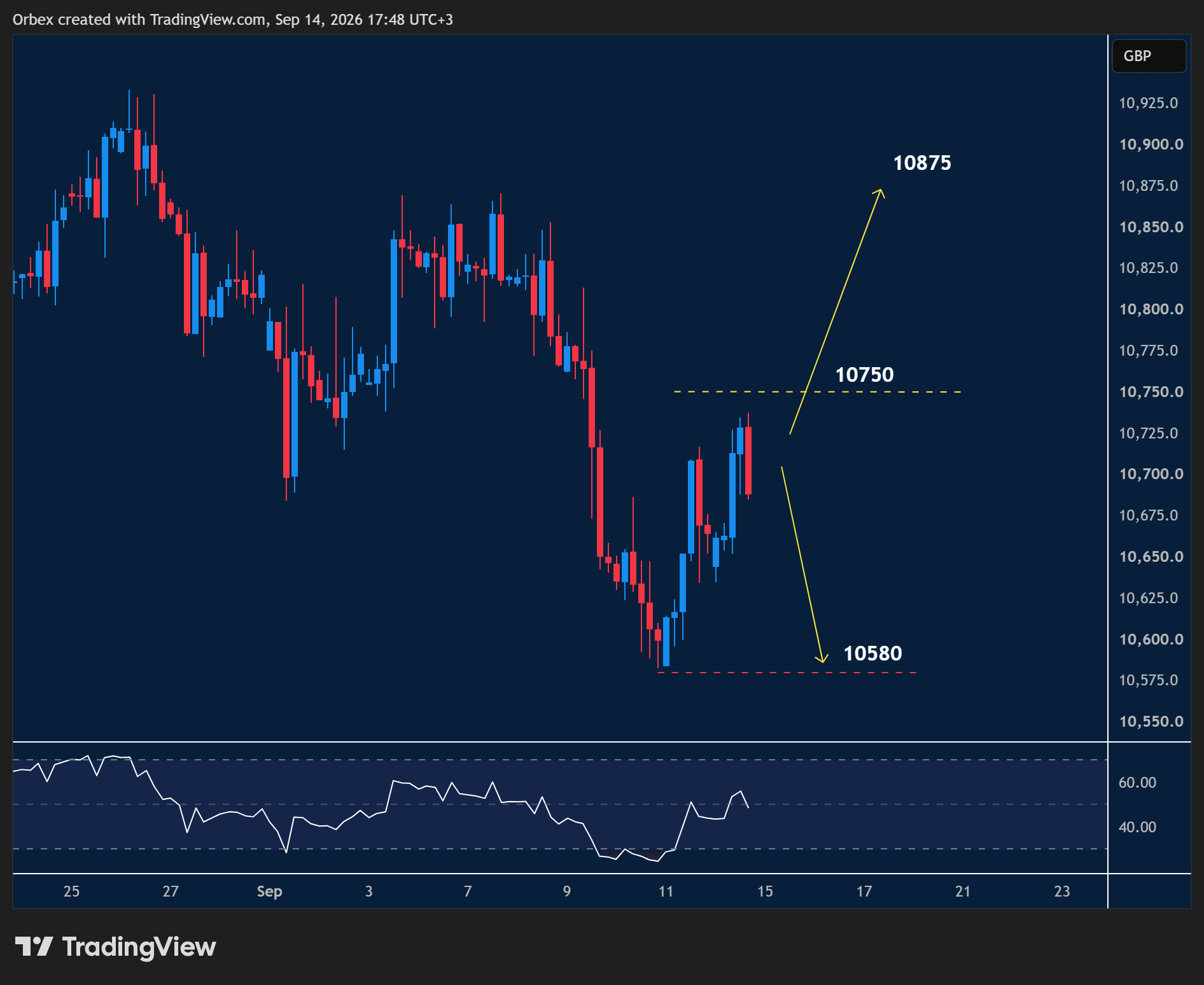 UK 100 intraday chart displaying price trends and key support and resistance levels.