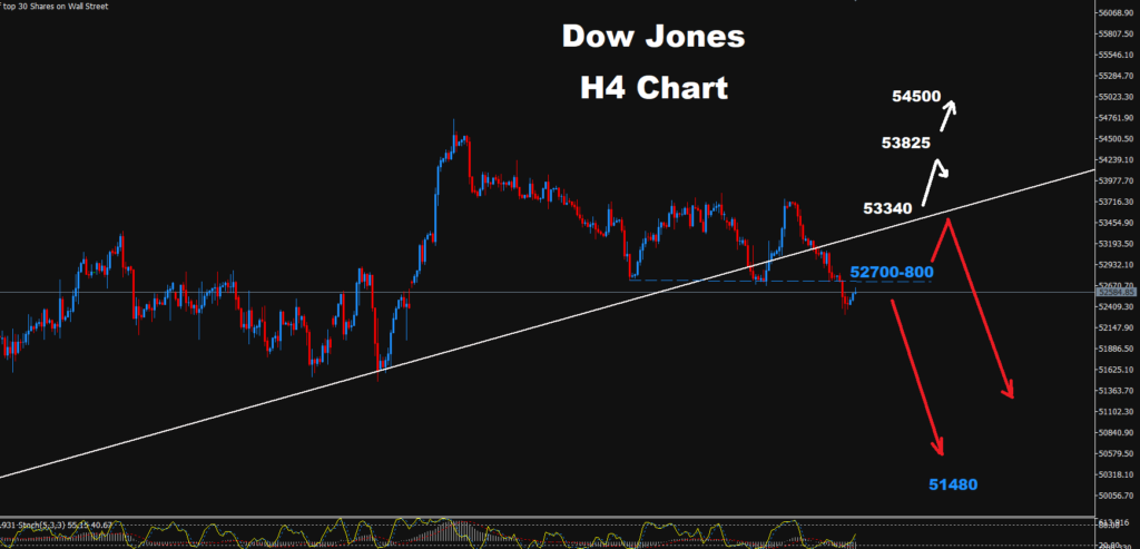 Dow Jones