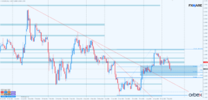 EURUSD d1