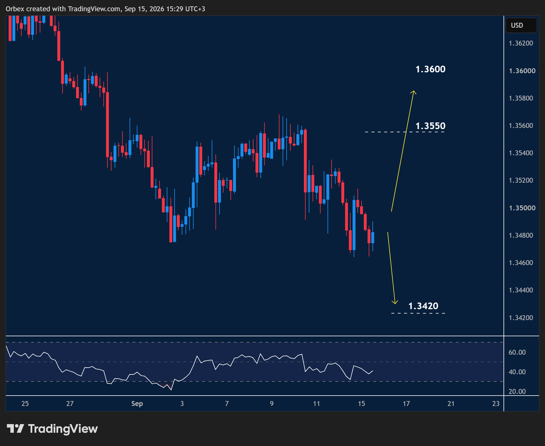 GBPUSD intraday chart displaying price trends and key support and resistance levels.