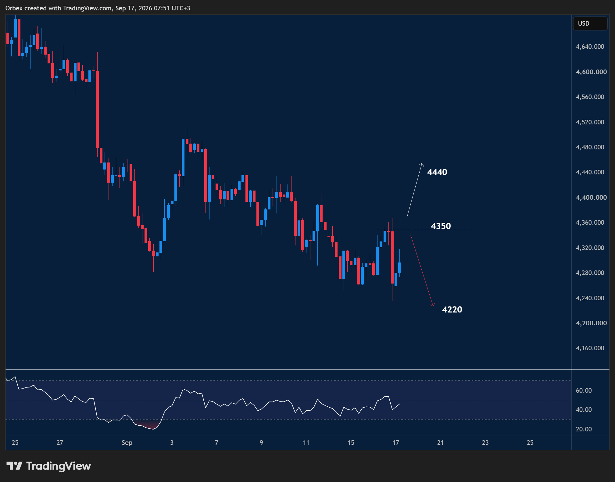 XAUUSD intraday chart displaying price trends and key support and resistance levels.