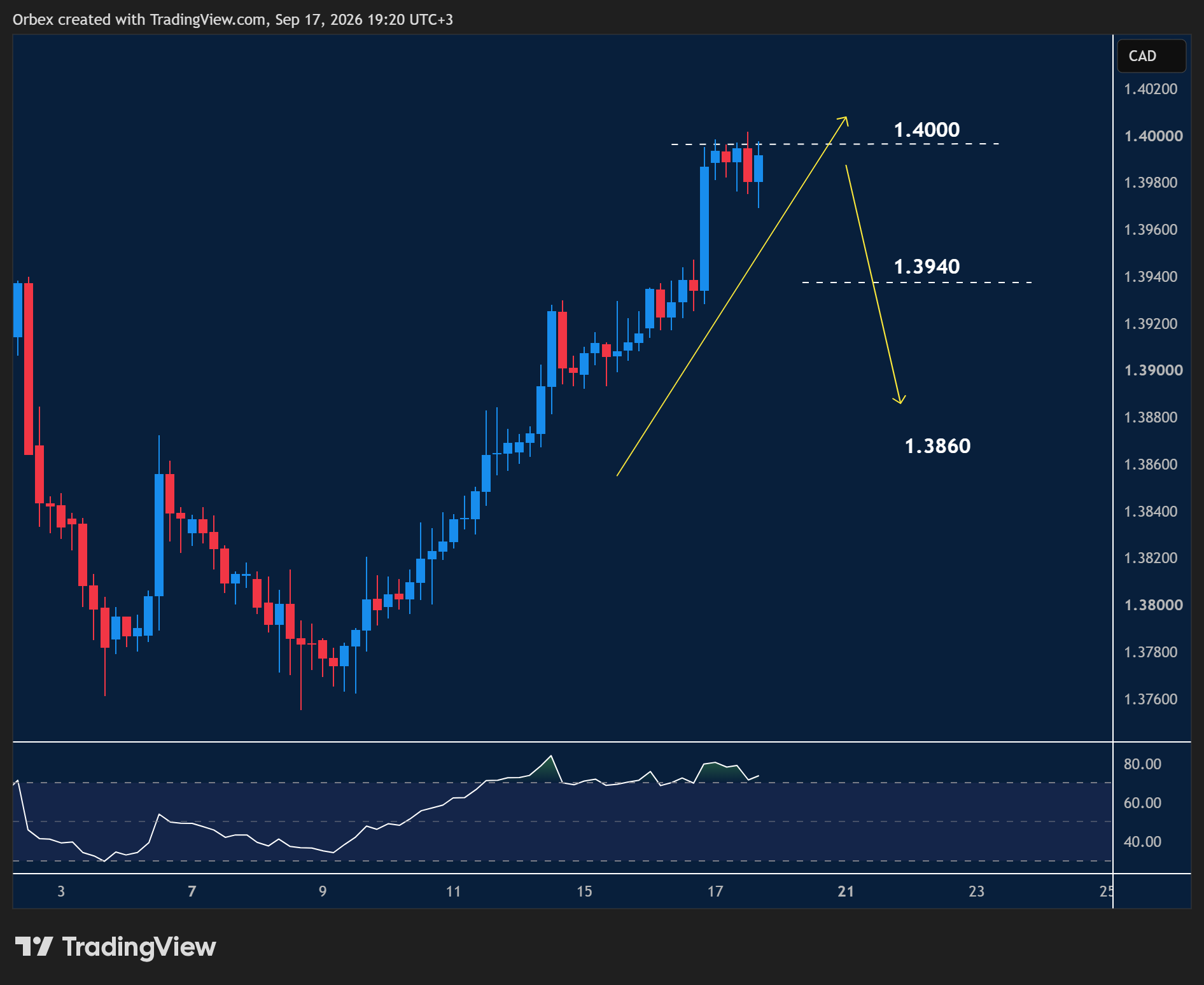USD/CAD: مخطط فني يوضح تحركات الدولار الأمريكي مقابل الدولار الكندي مع مواجهة مقاومة واستمرار التماسك.