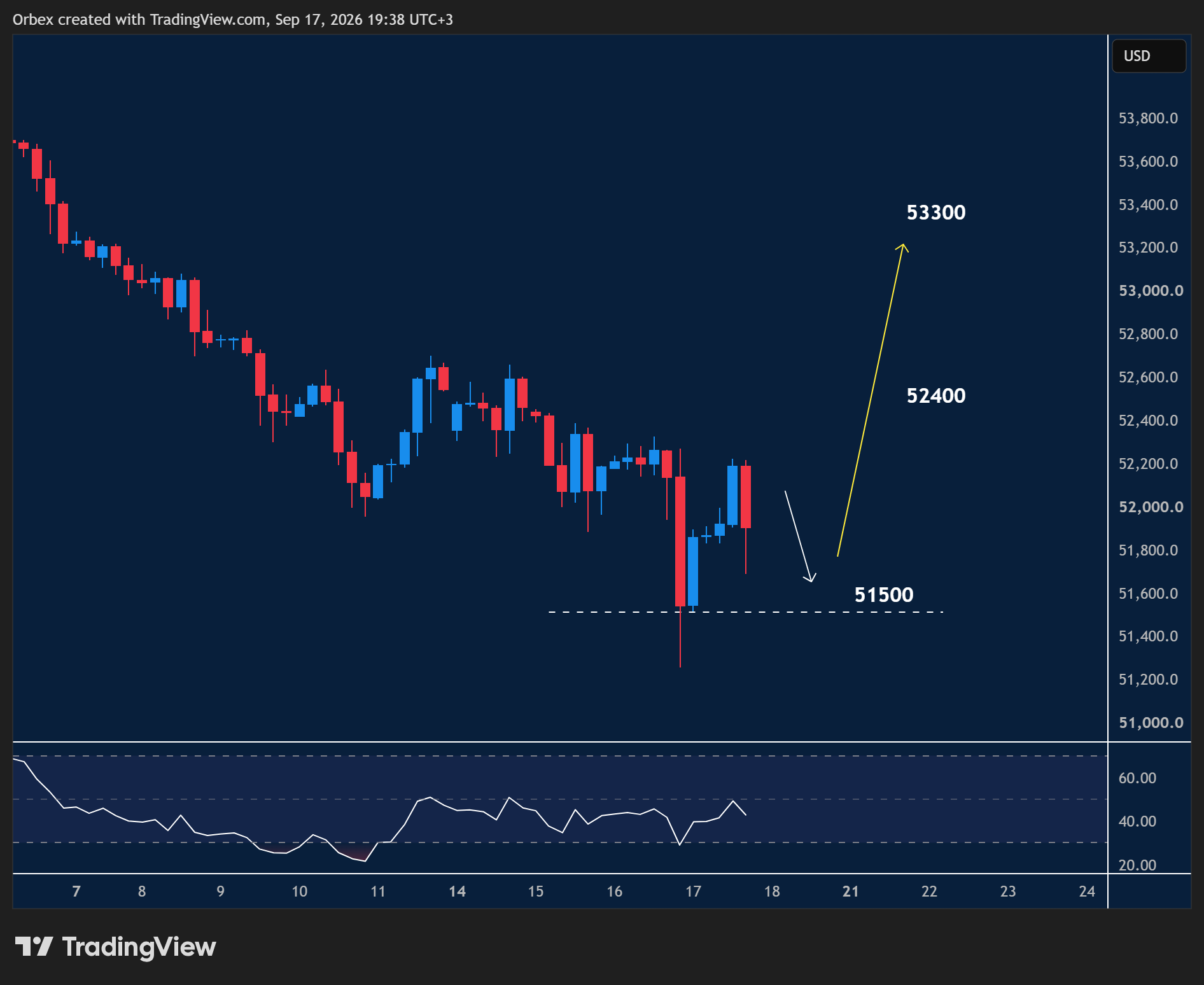 Dow Jones: مخطط فني يوضح تحركات مؤشر داو جونز مع استمرار الضغوط البيعية ومحاولات التعافي.