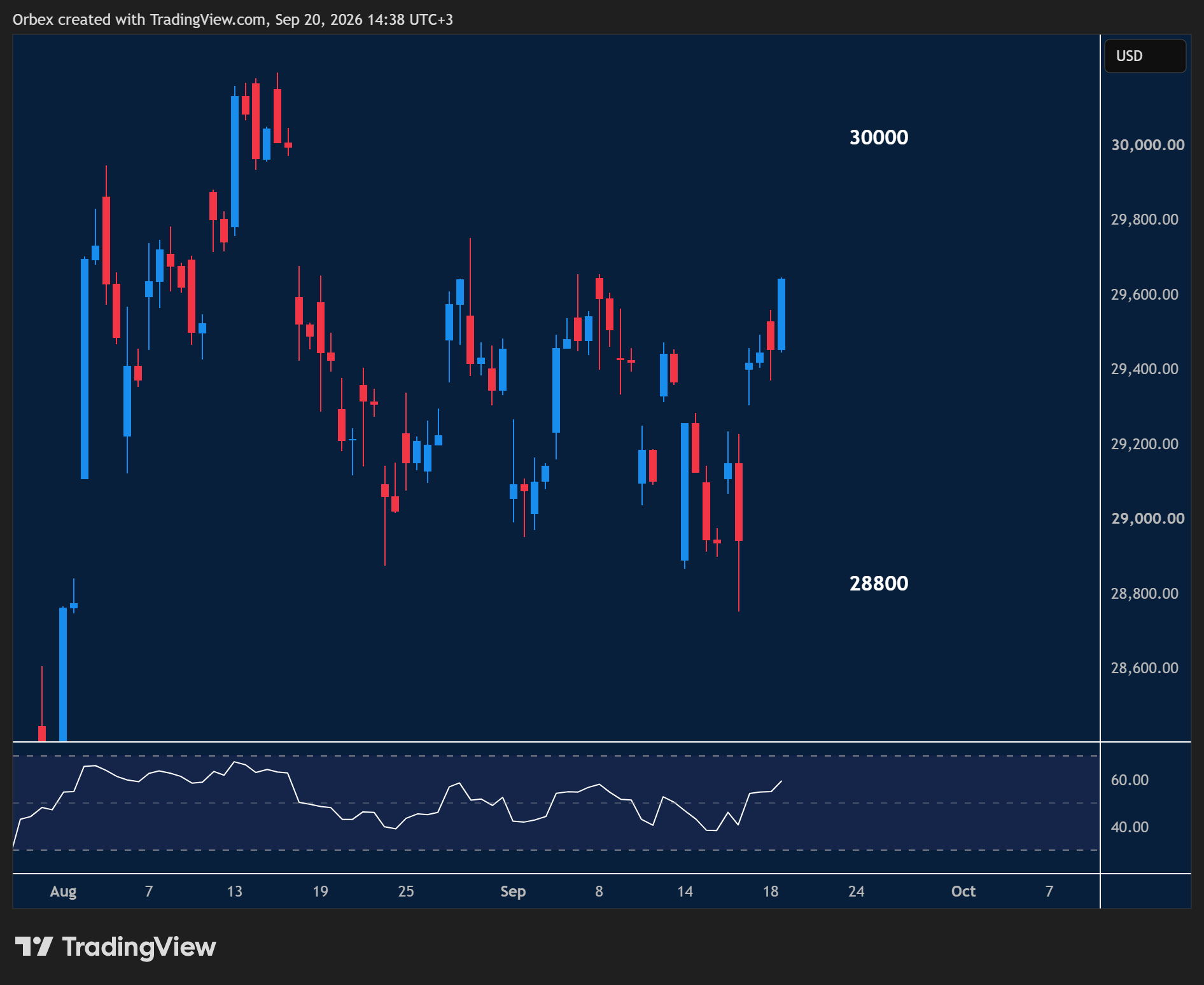 NAS 100 week ahead chart displaying price trends and key support and resistance levels.