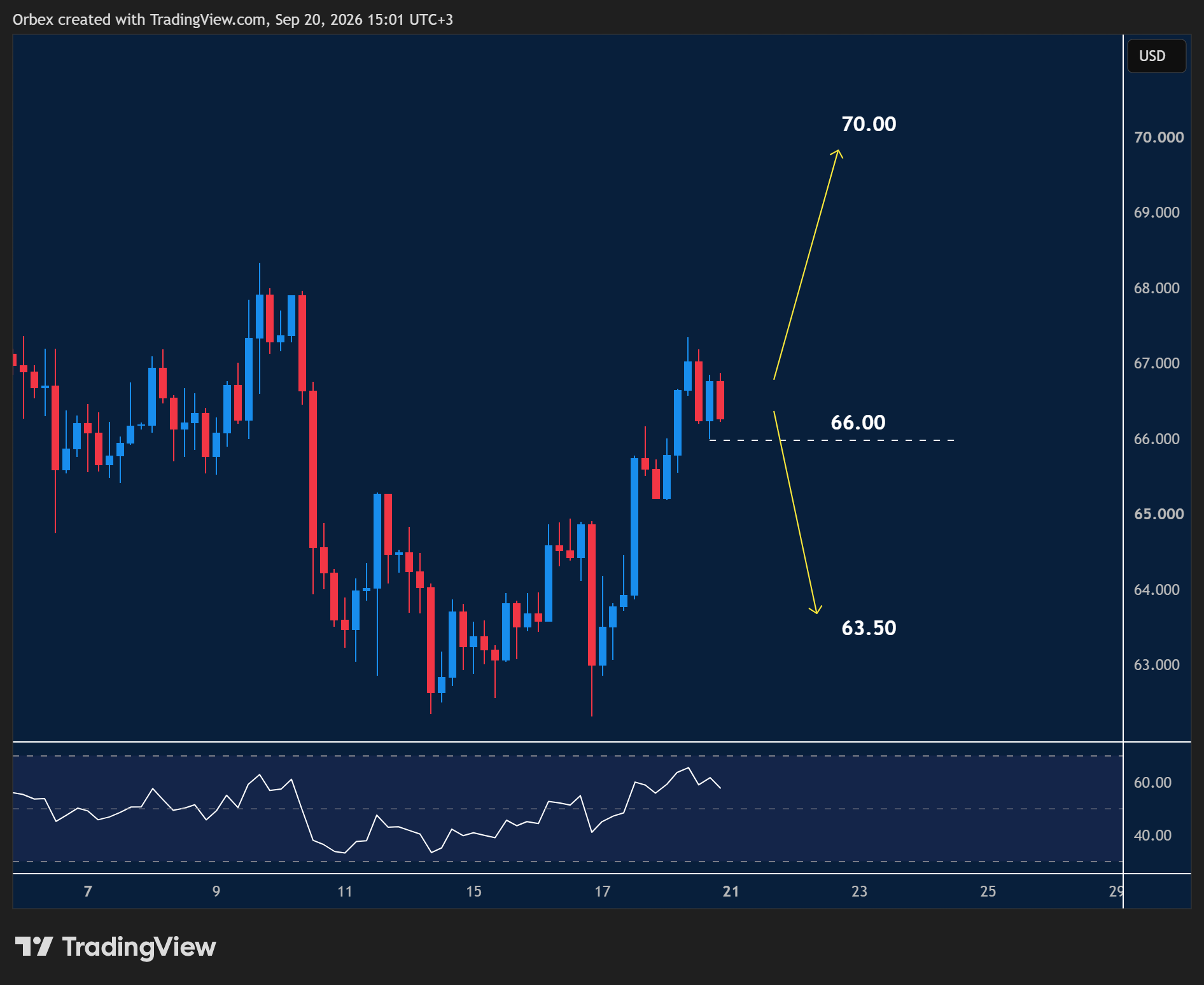 USDCHF: مخطط فني يوضح تحركات الدولار الأمريكي مقابل الفرنك السويسري مع مواجهة مقاومة واستمرار التماسك.