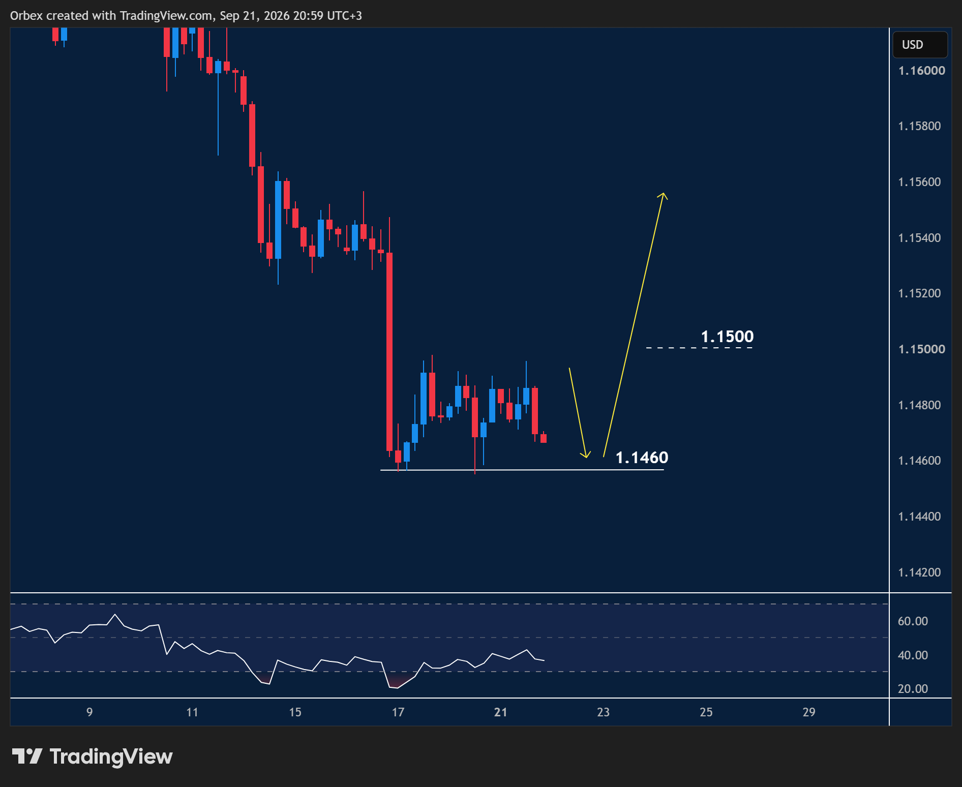 EURUSD intraday chart displaying price trends and key support and resistance levels.
