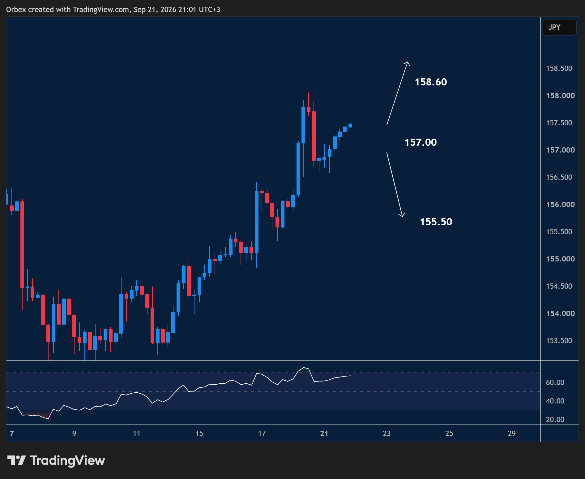 USDJPY intraday chart displaying price trends and key support and resistance levels.