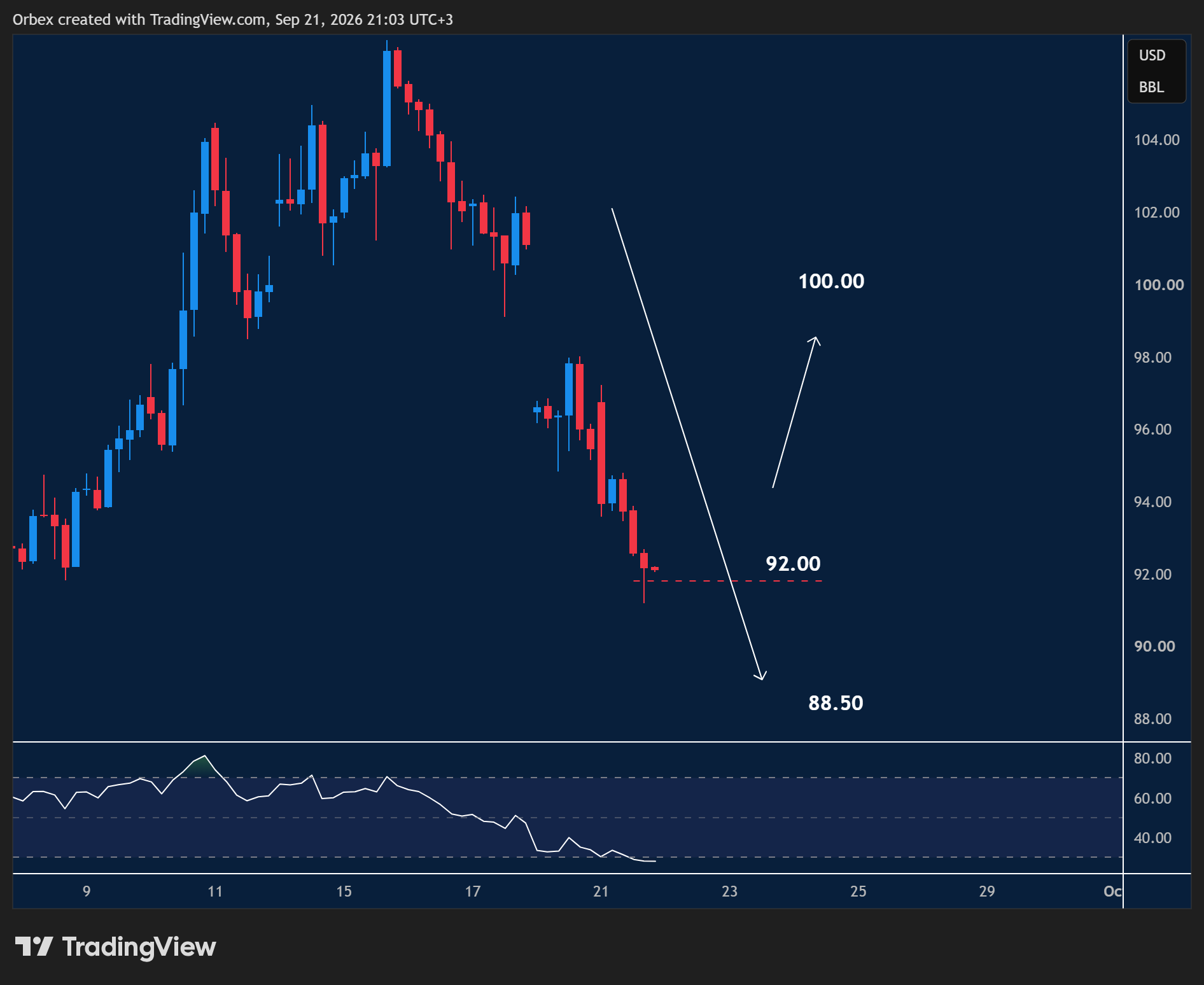 USOIL intraday chart displaying price trends and key support and resistance levels.