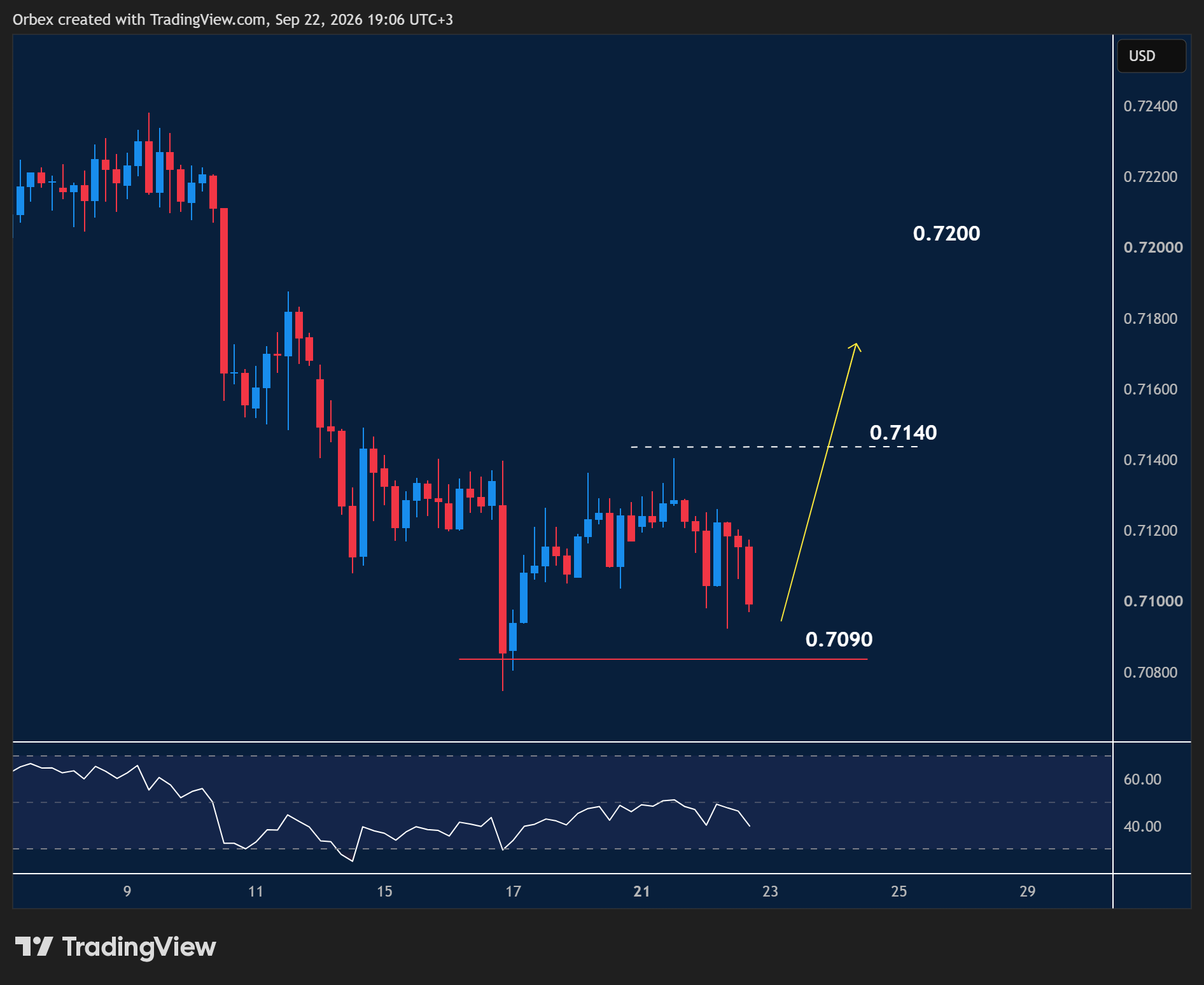 AUDUSD intraday chart displaying price trends and key support and resistance levels.