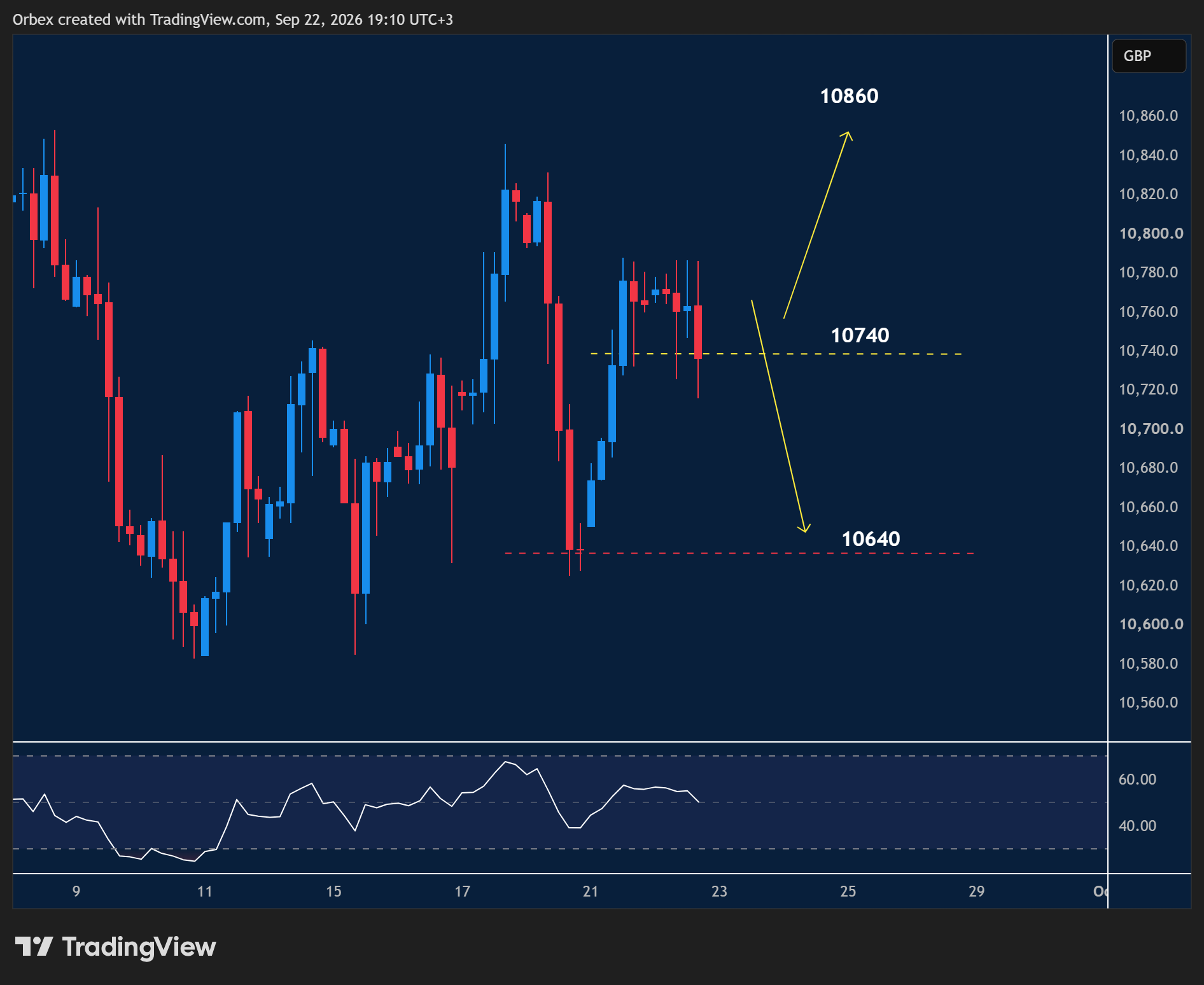 UK100 intraday chart displaying price trends and key support and resistance levels.