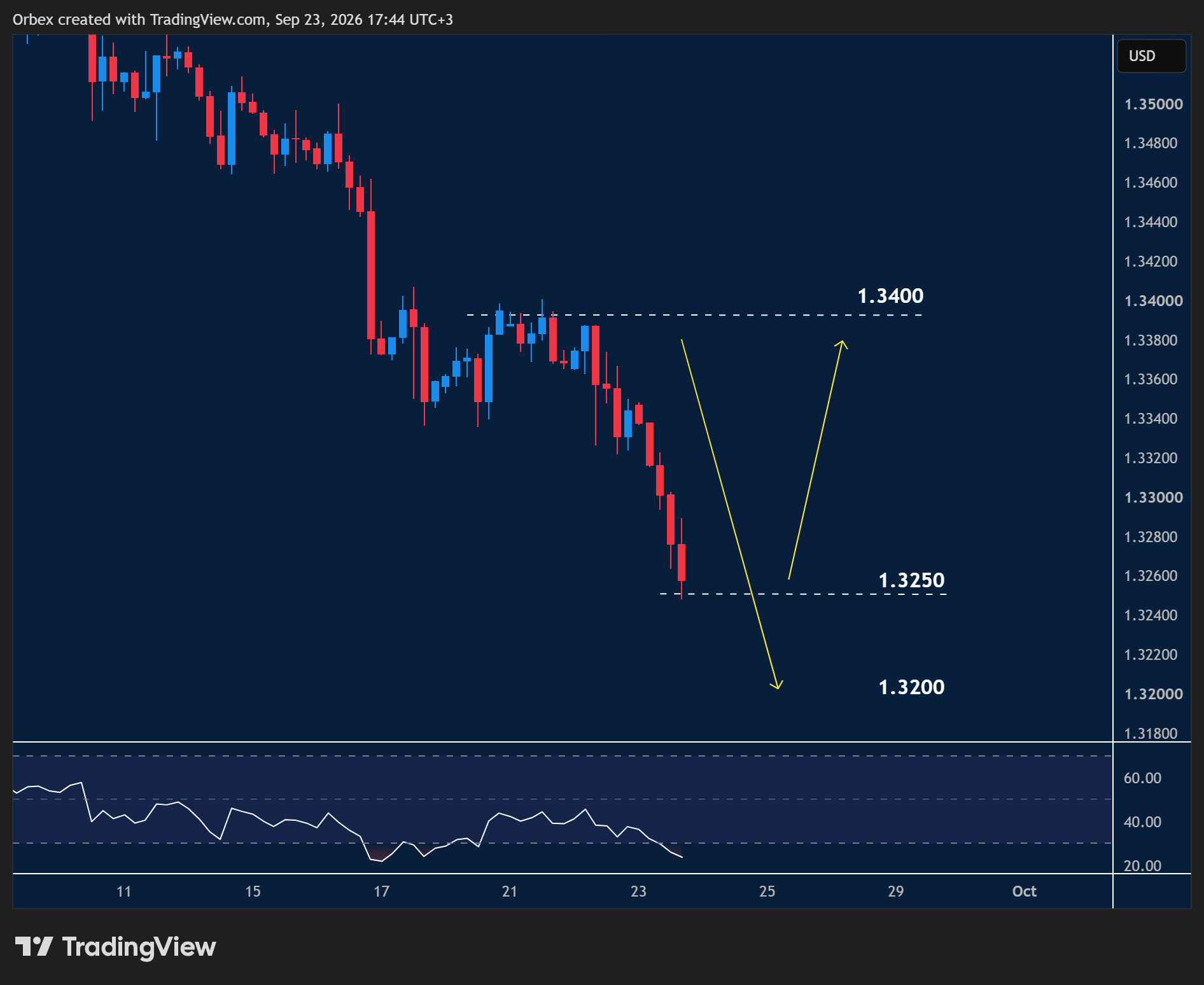 GBPUSD intraday chart displaying price trends and key support and resistance levels.