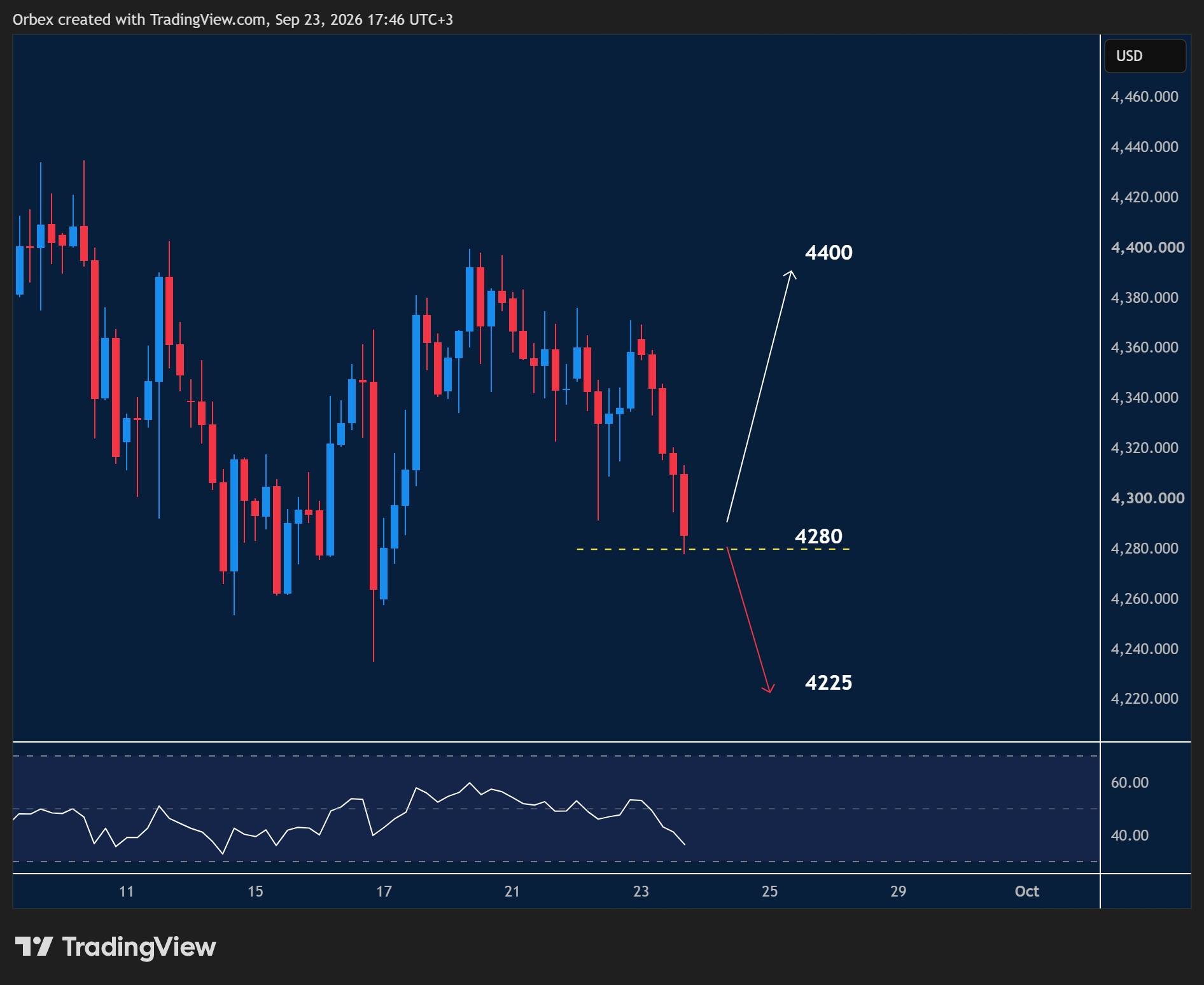 XAUUSD intraday chart displaying price trends and key support and resistance levels.