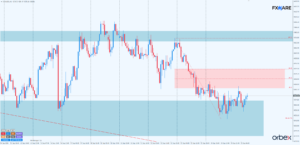 XAUUSD h1