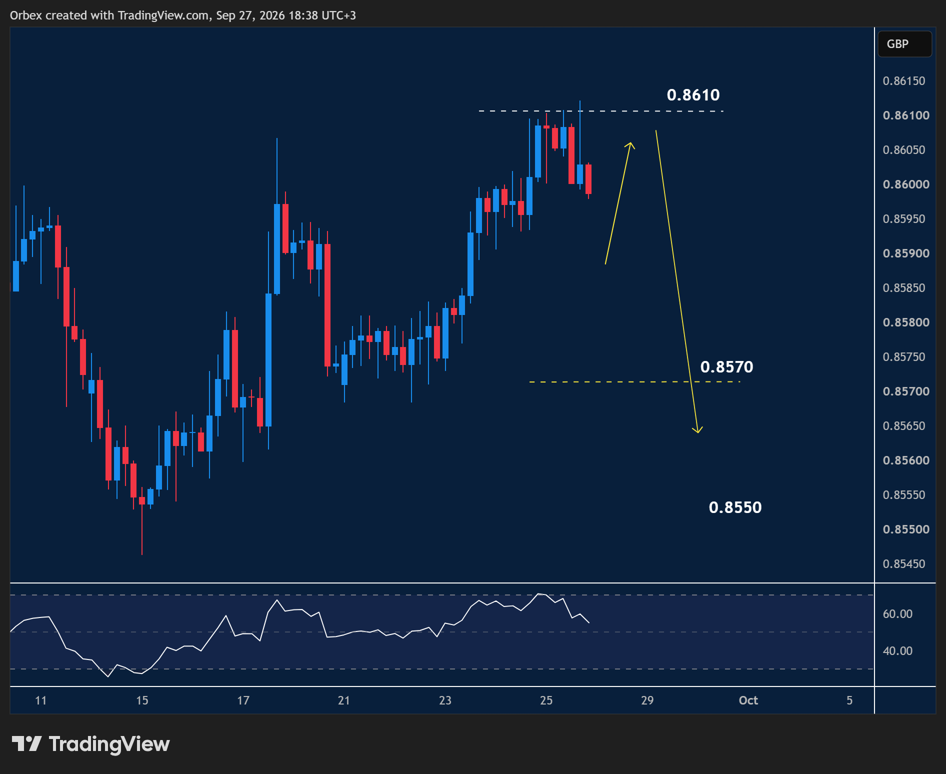 EURGBP intraday chart displaying price trends and key support and resistance levels.