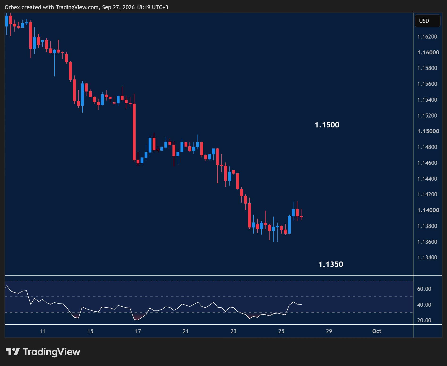 EURUSD week ahead chart displaying price trends and key support and resistance levels.
