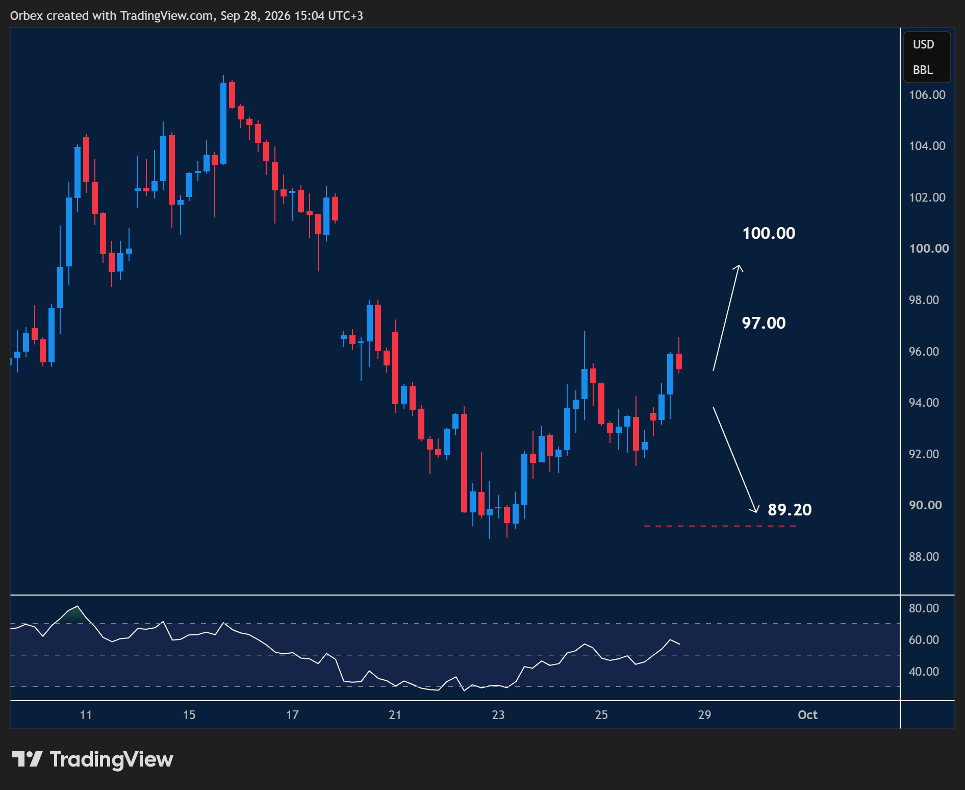 USOIL intraday chart displaying price trends and key support and resistance levels.