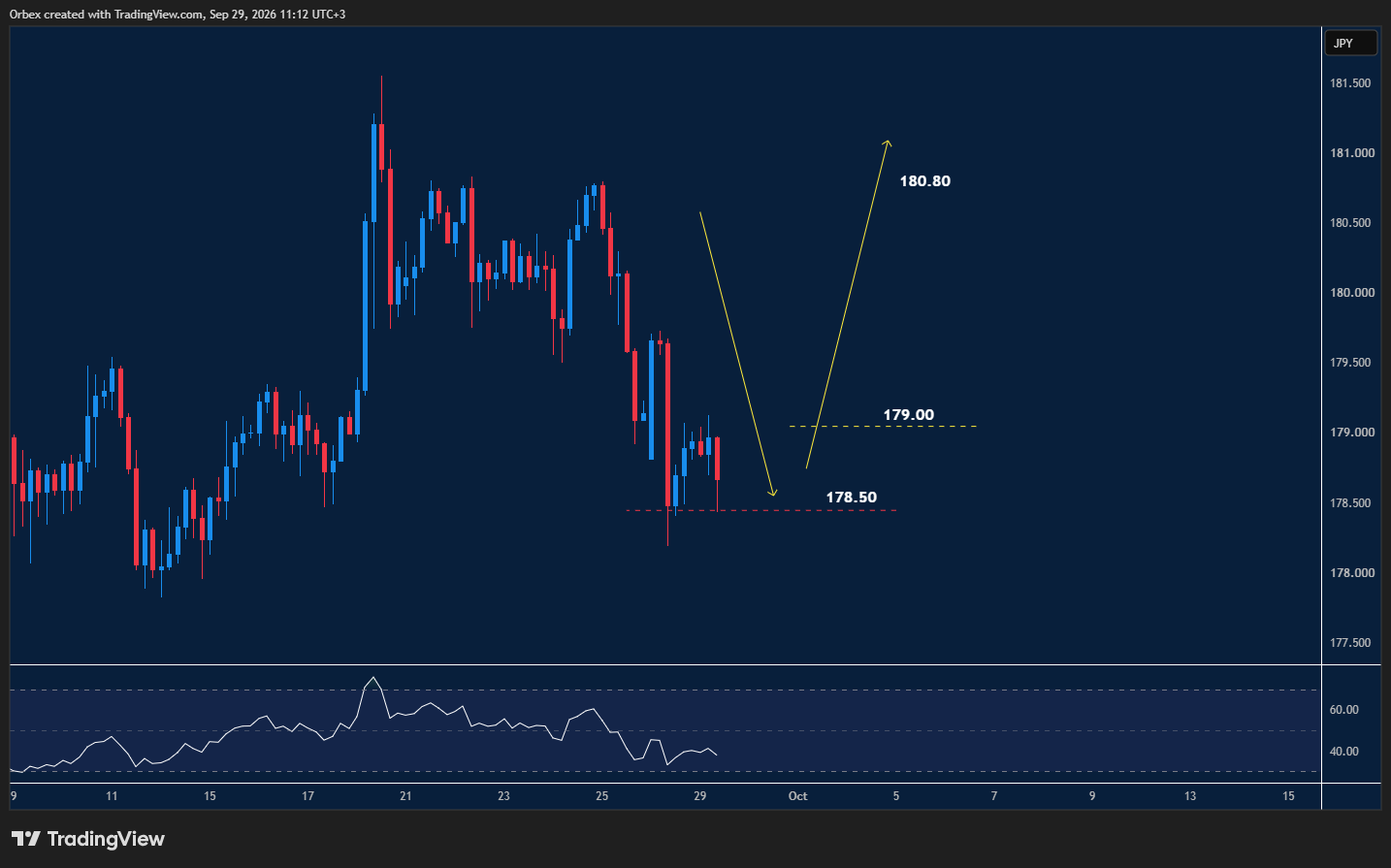 EURJPY intraday chart displaying price trends and key support and resistance levels.