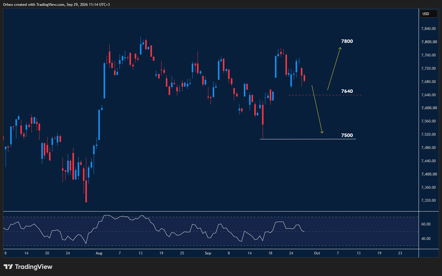 SPX500 intraday chart displaying price trends and key support and resistance levels.
