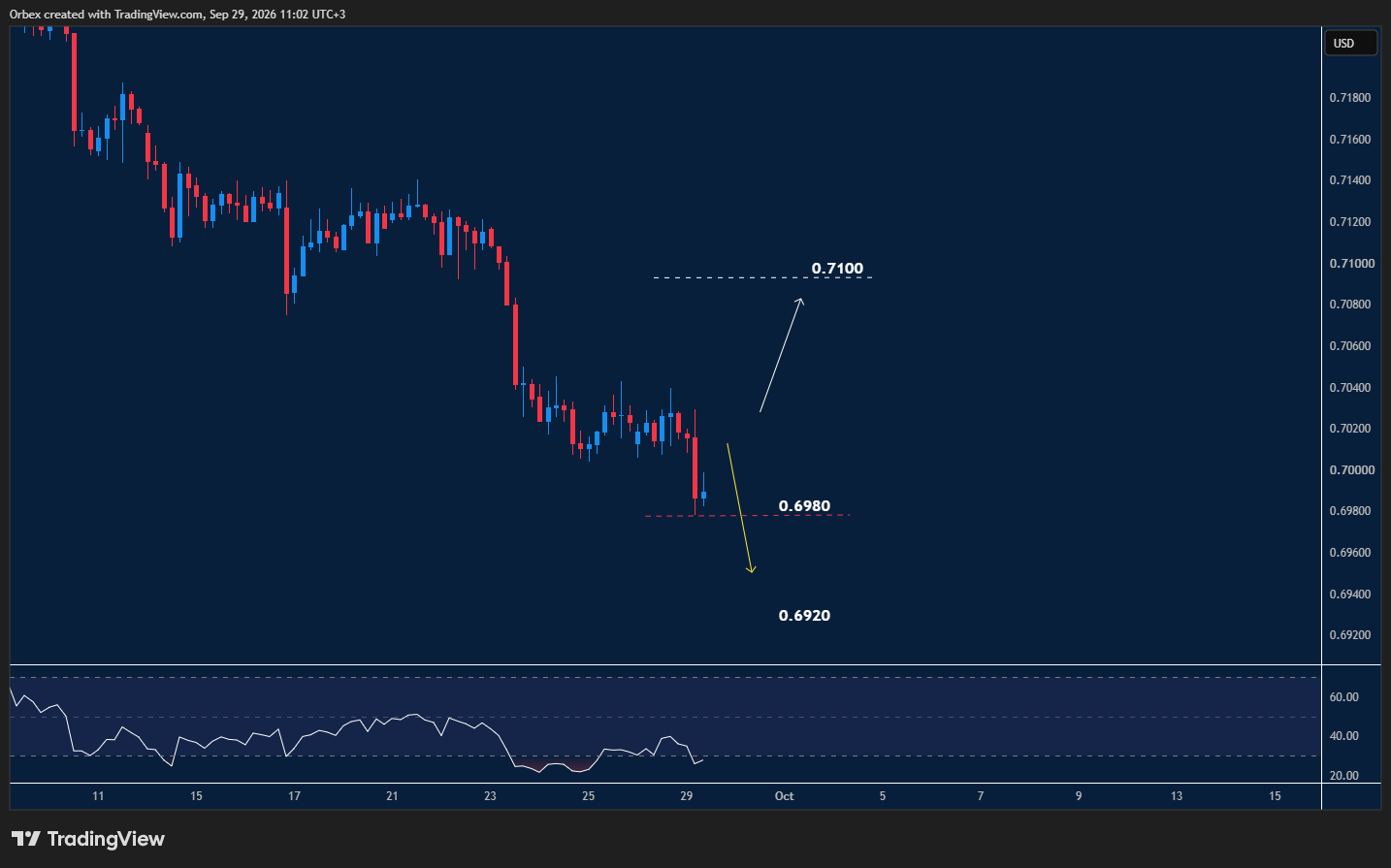 التحليل الفني لزوج الدولار الأسترالي مقابل الدولار الأمريكي واتجاه حركة السعر