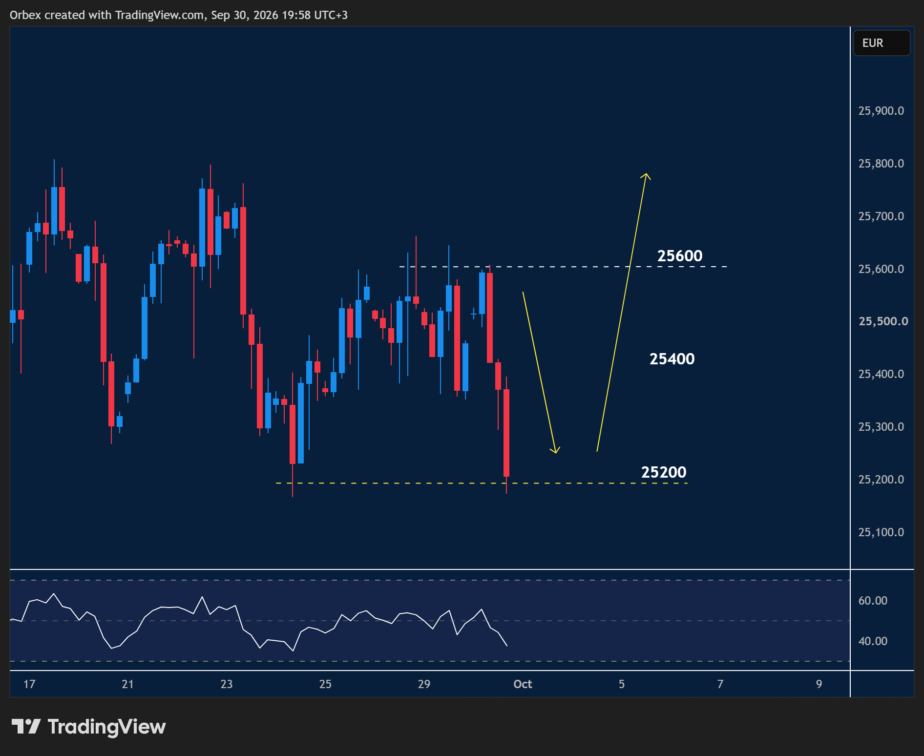 GER 40 intraday chart displaying price trends and key support and resistance levels.
