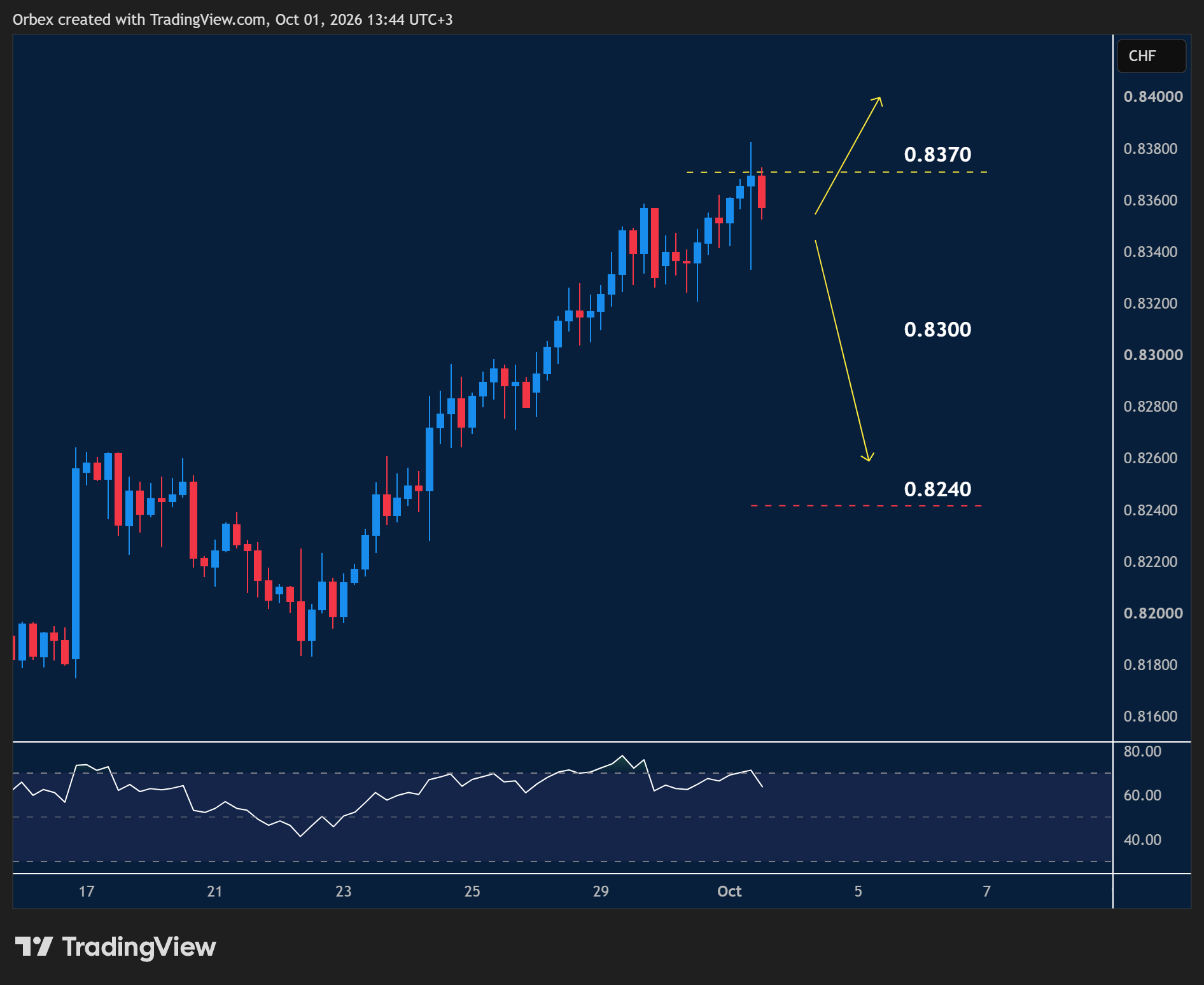 USDCHF faces resistance, NZDUSD attempts a bounce, and UK 100 tests key support as traders watch critical levels for the next move.