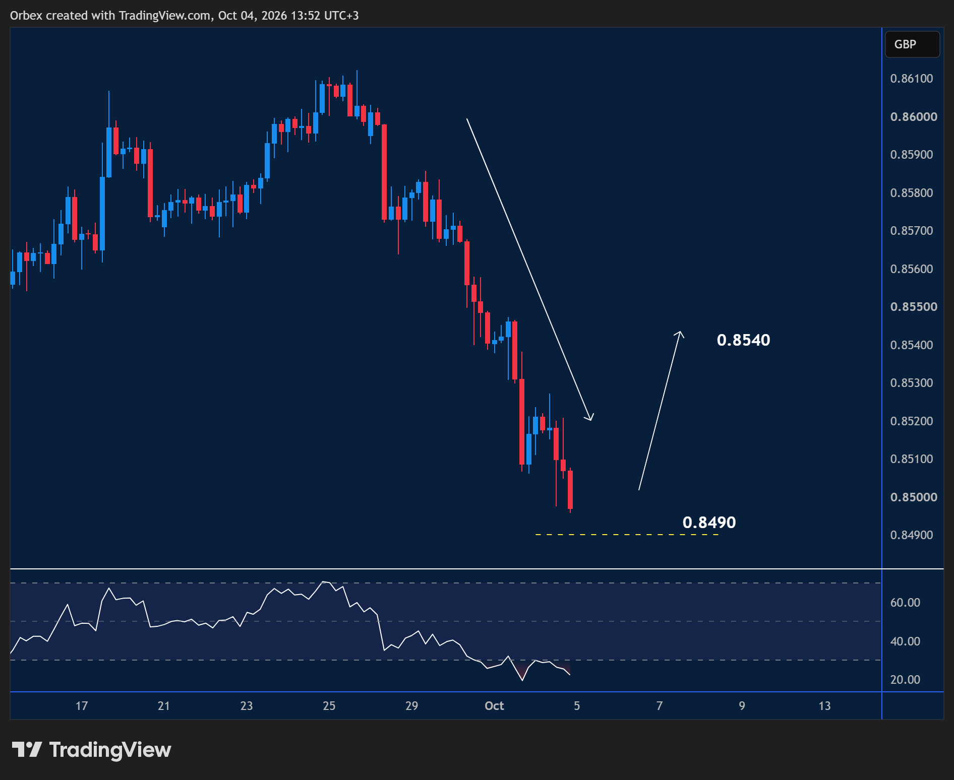 EURGBP intraday chart displaying price trends and key support and resistance levels.