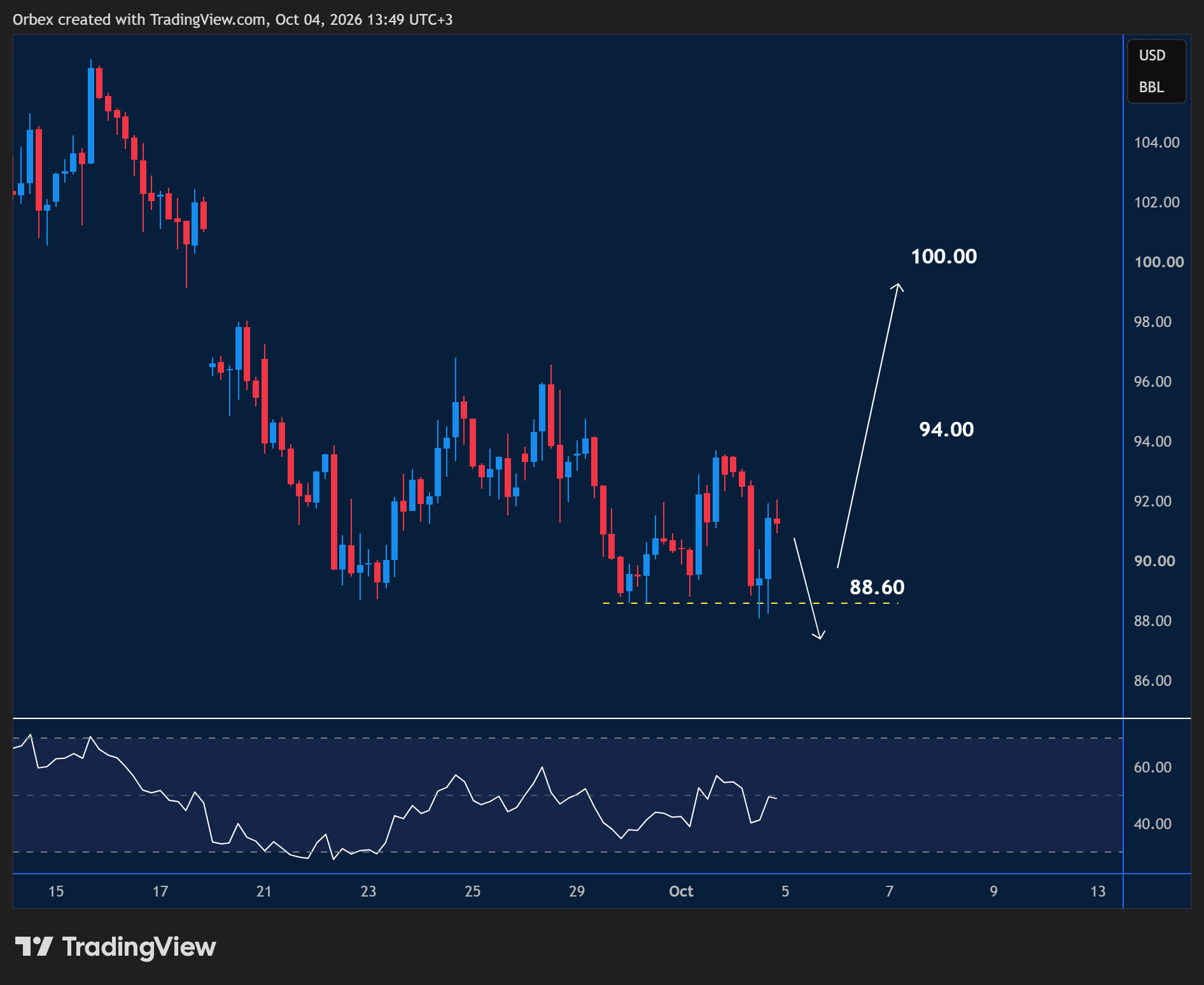 USOIL intraday chart displaying price trends and key support and resistance levels.