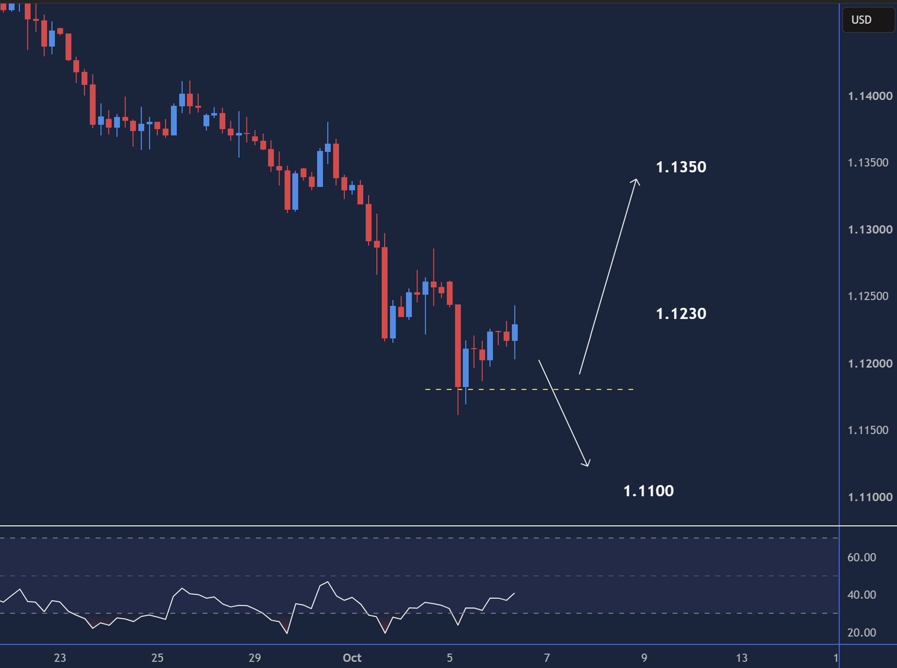 EURUSD intraday chart displaying price trends and key support and resistance levels.